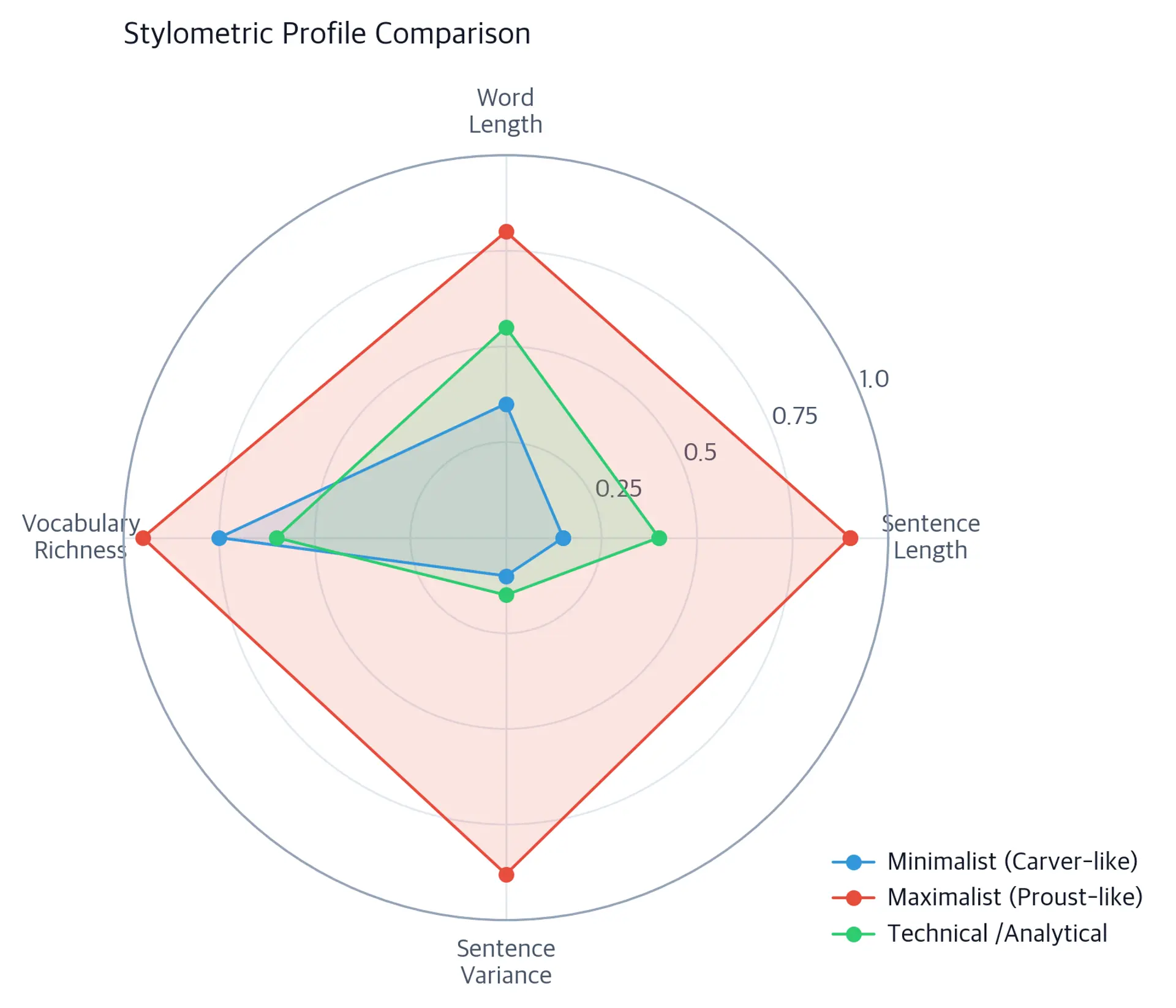Radar chart with four axes comparing stylometric profiles of minimalist, maximalist, and technical writing styles.