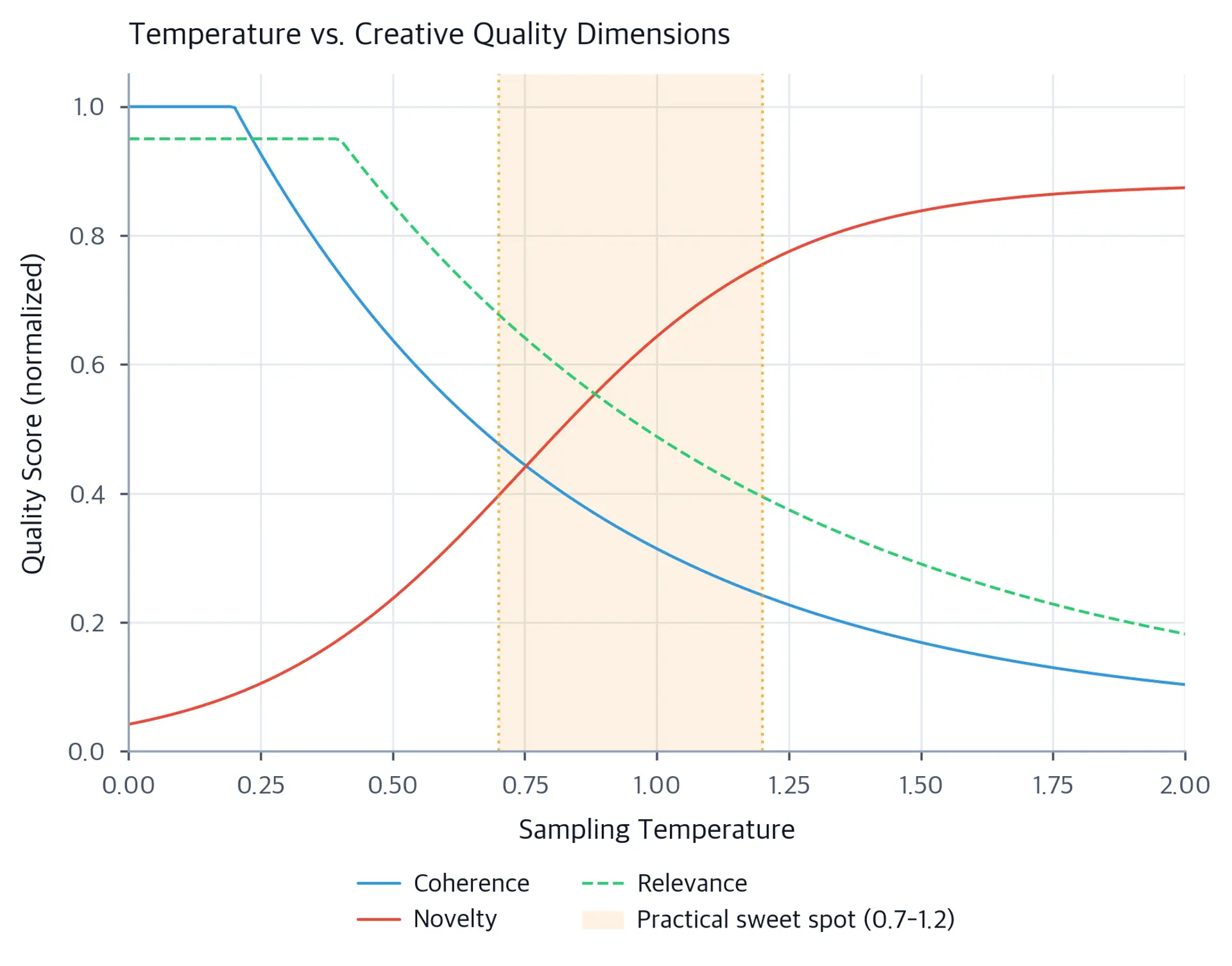 Line chart showing coherence, novelty, and relevance scores across sampling temperatures 0 to 2.0, with a shaded sweet spot.