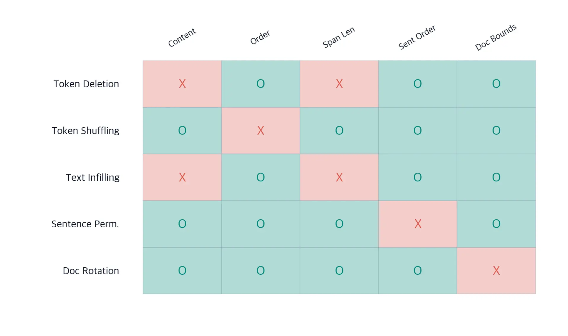 Table showing corruption types and what linguistic properties they break.