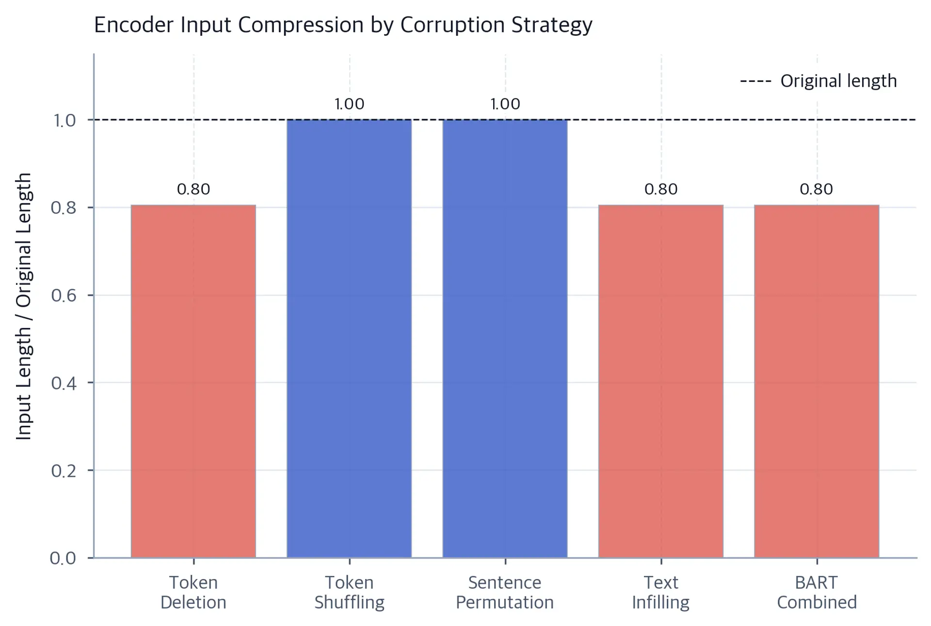 Bar chart comparing input/output length ratios for different corruption types, showing infilling has the lowest ratio around 0.75.