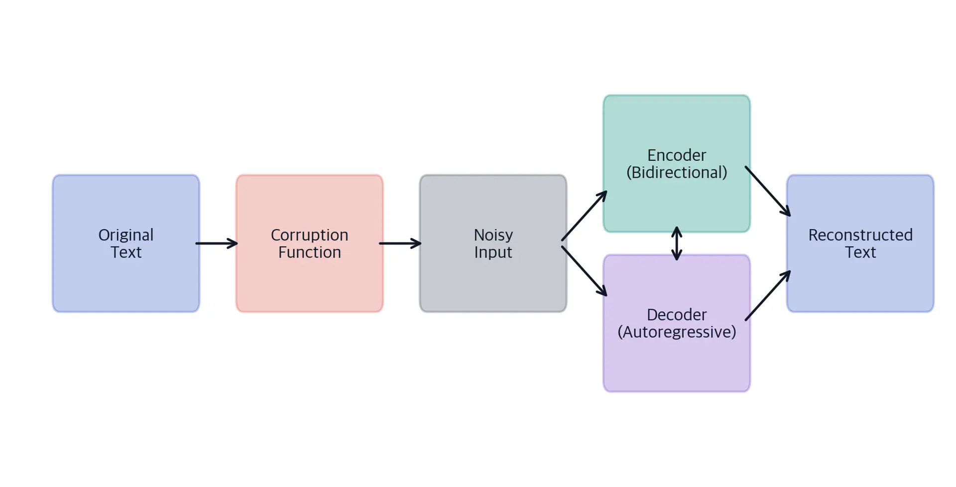Flow diagram showing original text, corruption step, encoder, decoder, and reconstructed text.