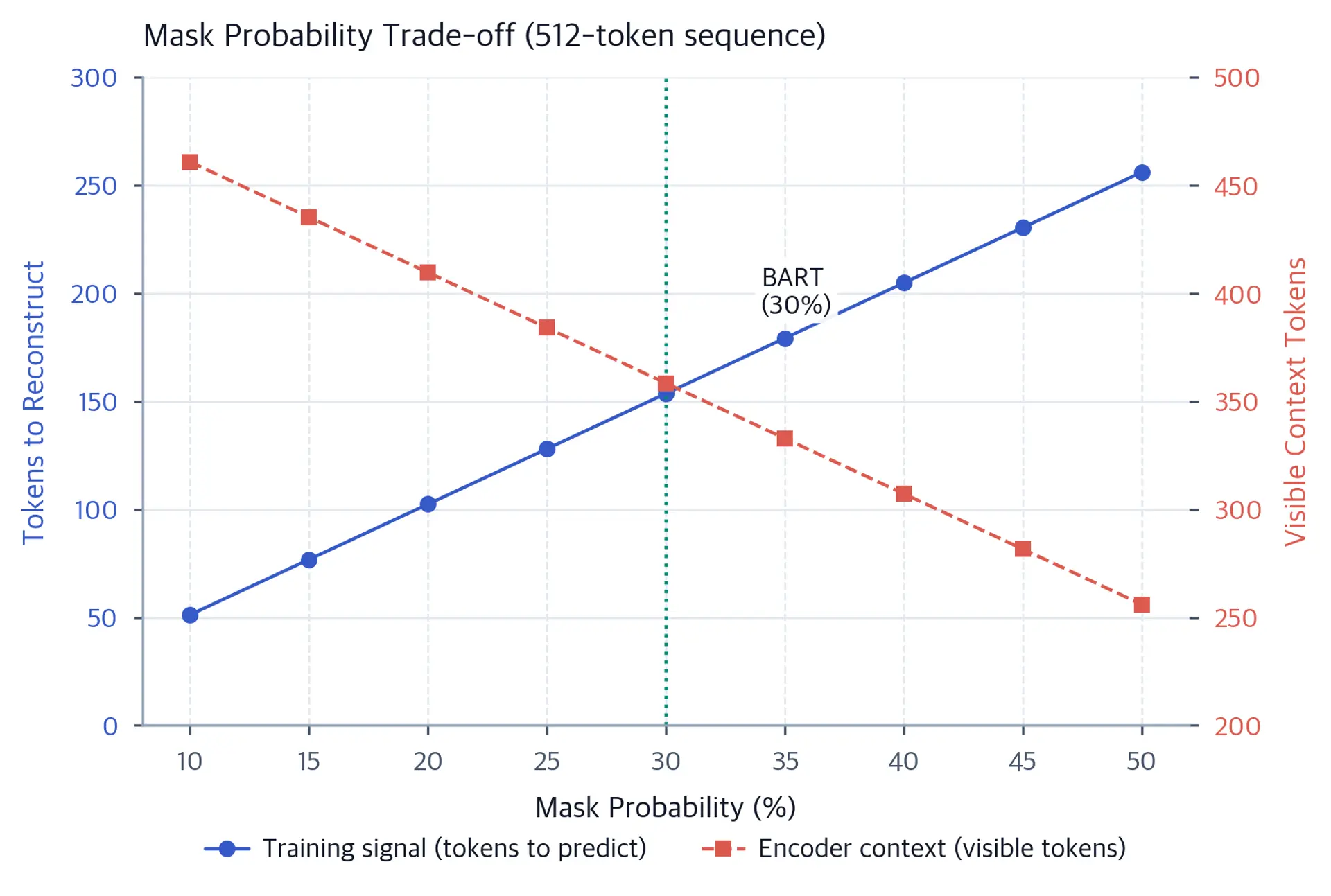 Dual-axis line plot showing training signal increasing and encoder context decreasing as mask probability increases from 10% to 50%.