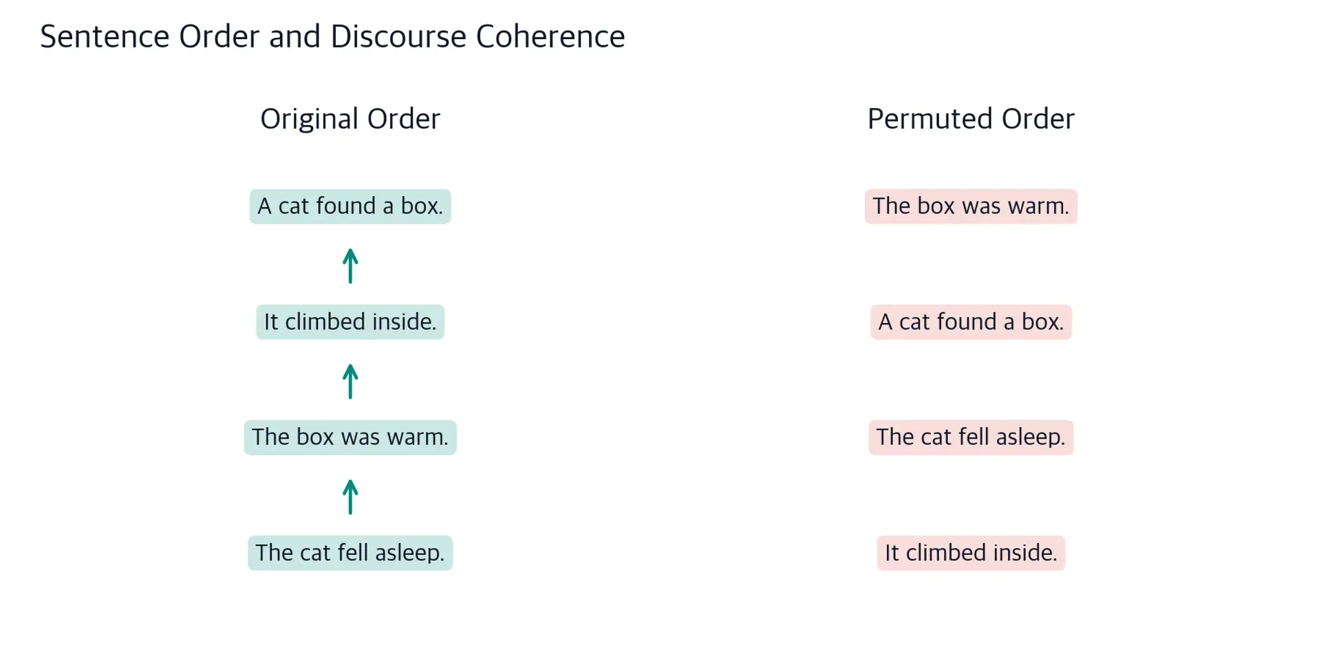 Diagram showing original sentence order and permuted order with arrows indicating coherence breaks.