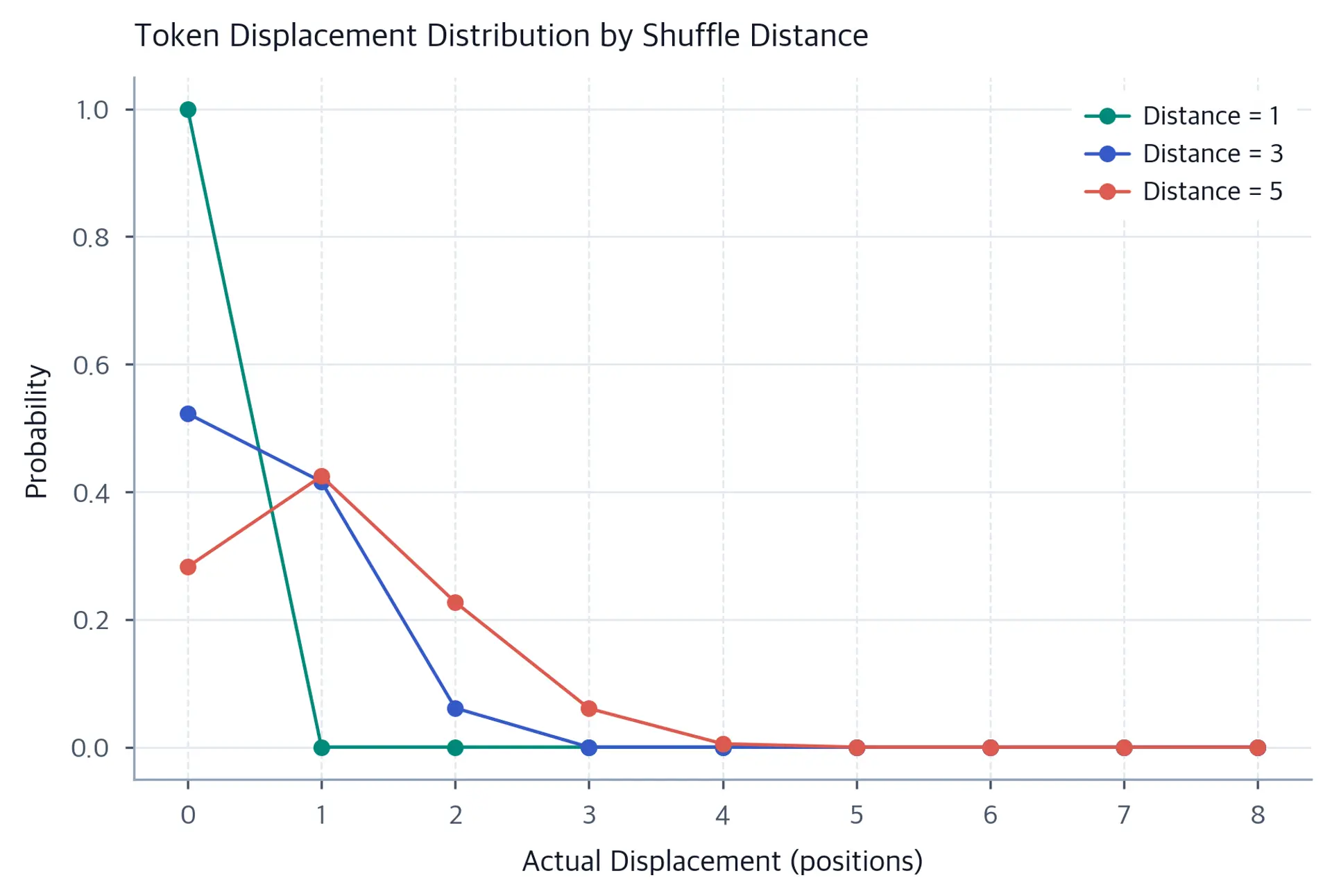 Line plot showing displacement distributions for shuffle distances 1, 3, and 5, all peaked near zero with exponential decay.