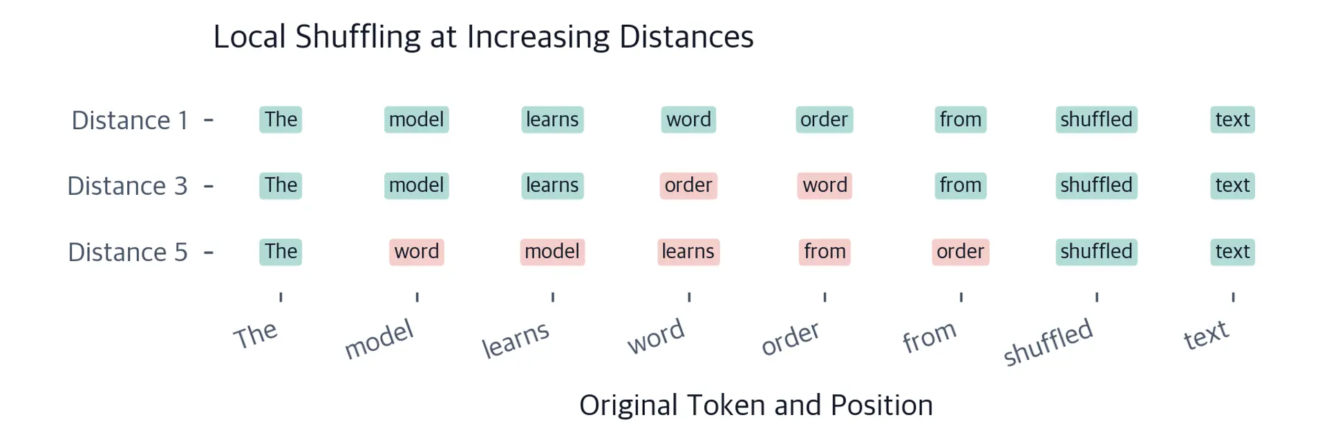 Three example sentences showing progressive scrambling with distance 1, 3, and 5.
