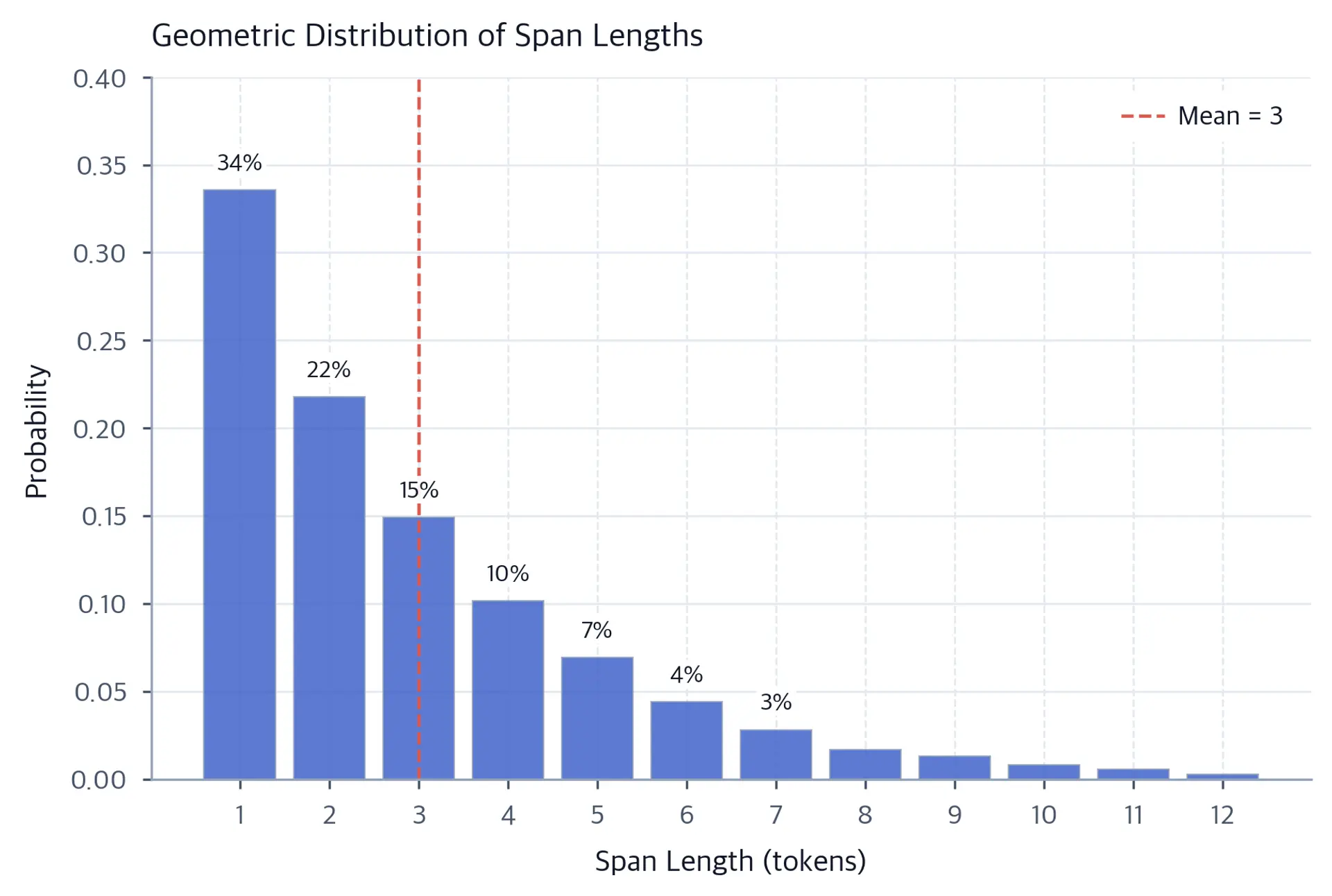 Bar chart showing span length probabilities decreasing exponentially, with length 1 at 33%, length 2 at 22%, and so on.