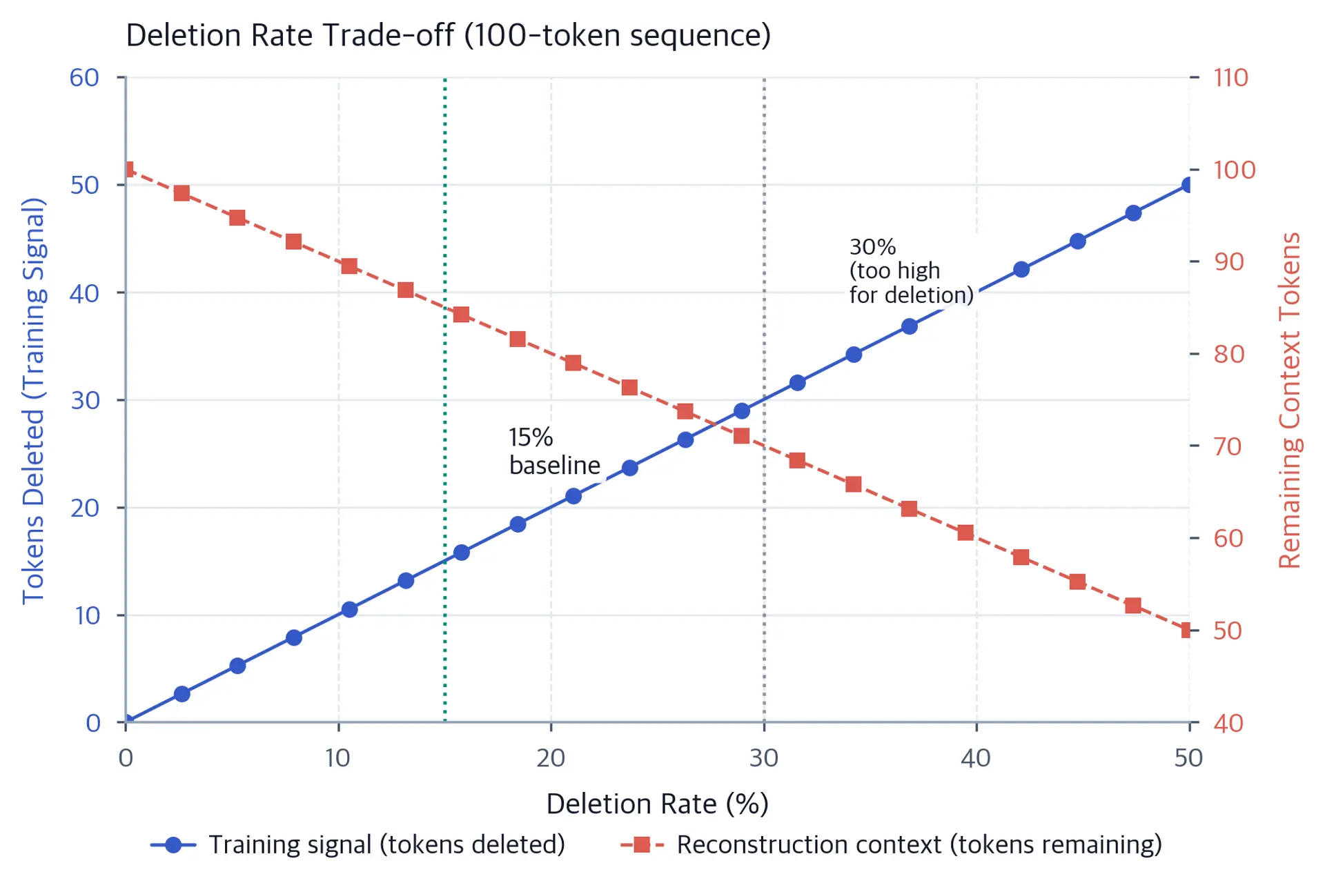 Line plot showing remaining sequence length decreasing as deletion rate increases from 0% to 50%.