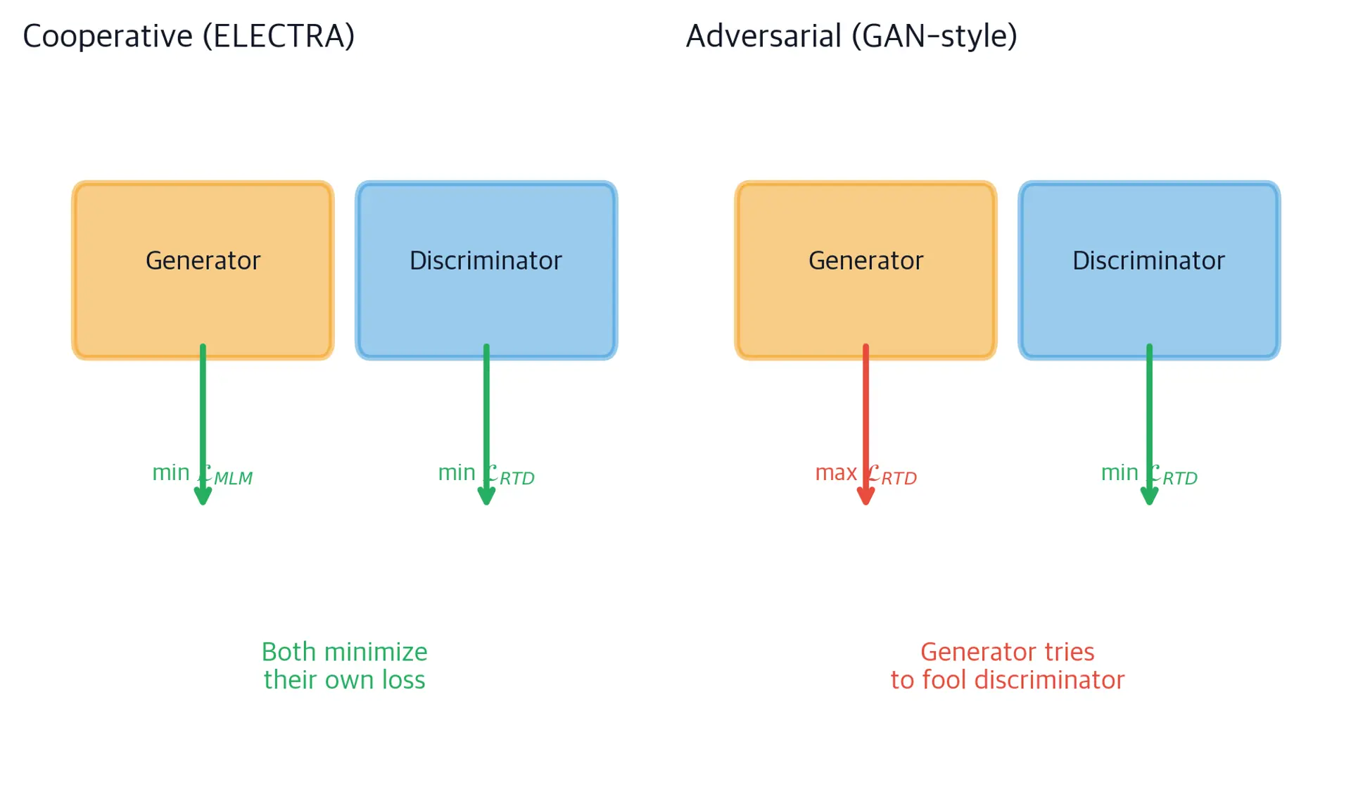 Diagram comparing cooperative and adversarial training paradigms with arrows showing gradient flow direction.