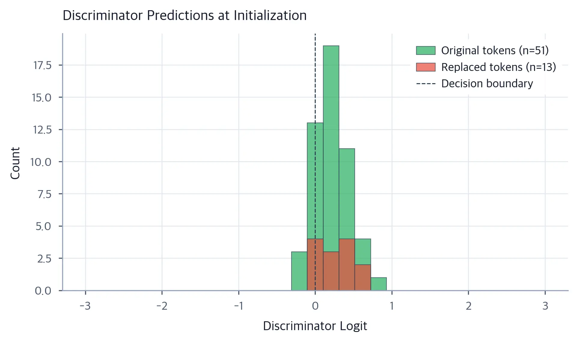 Histogram showing overlapping distributions of discriminator logits for original and replaced tokens.
