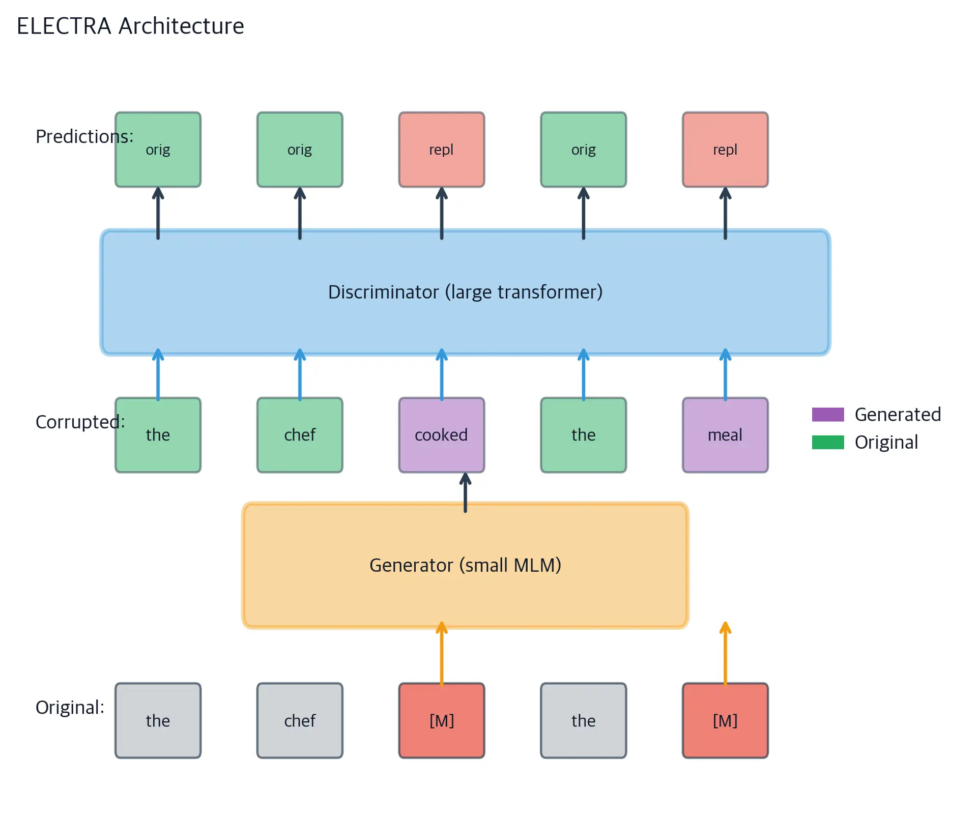 Diagram showing input flowing through generator to create corrupted sequence, then through discriminator which outputs original/replaced predictions for each position.