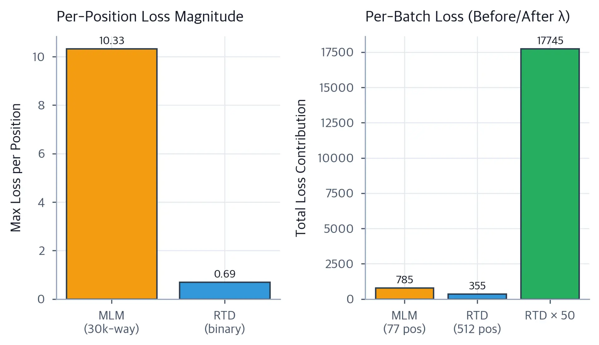 Bar chart comparing per-position loss magnitudes for MLM versus RTD objectives.