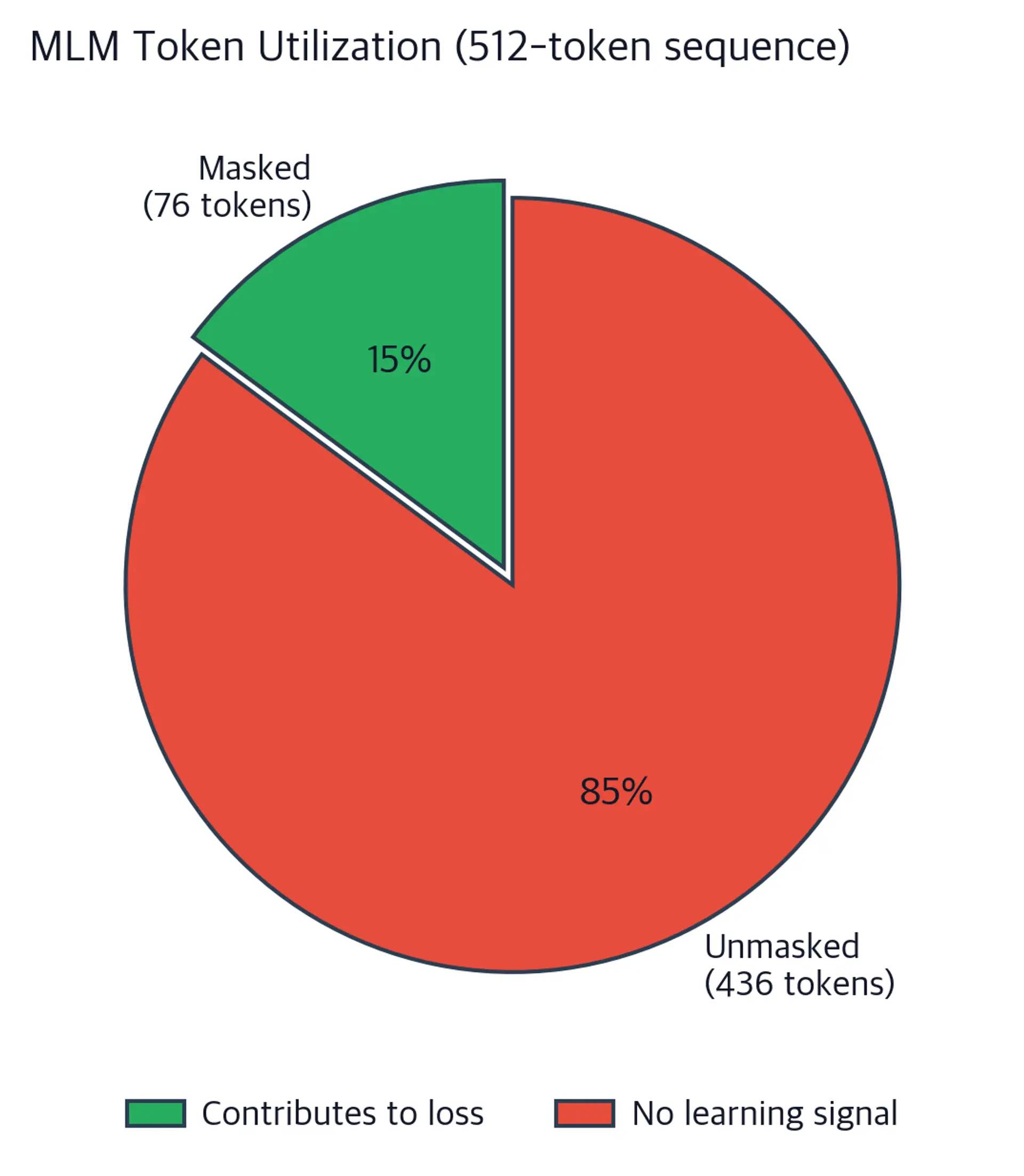 Pie chart showing 15% of tokens contribute to learning while 85% provide no gradient signal.