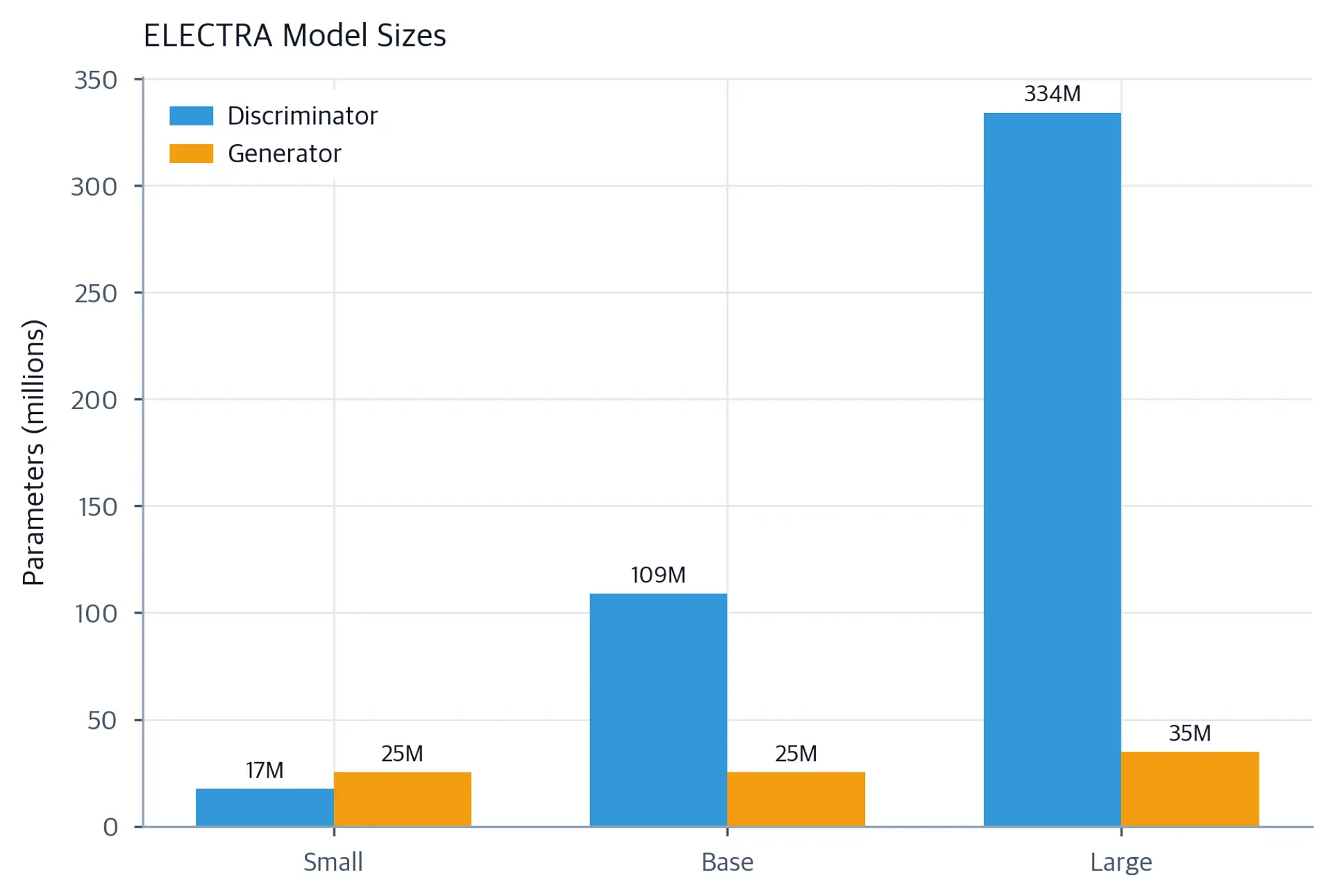 Bar chart comparing discriminator and generator parameters across ELECTRA Small, Base, and Large configurations.