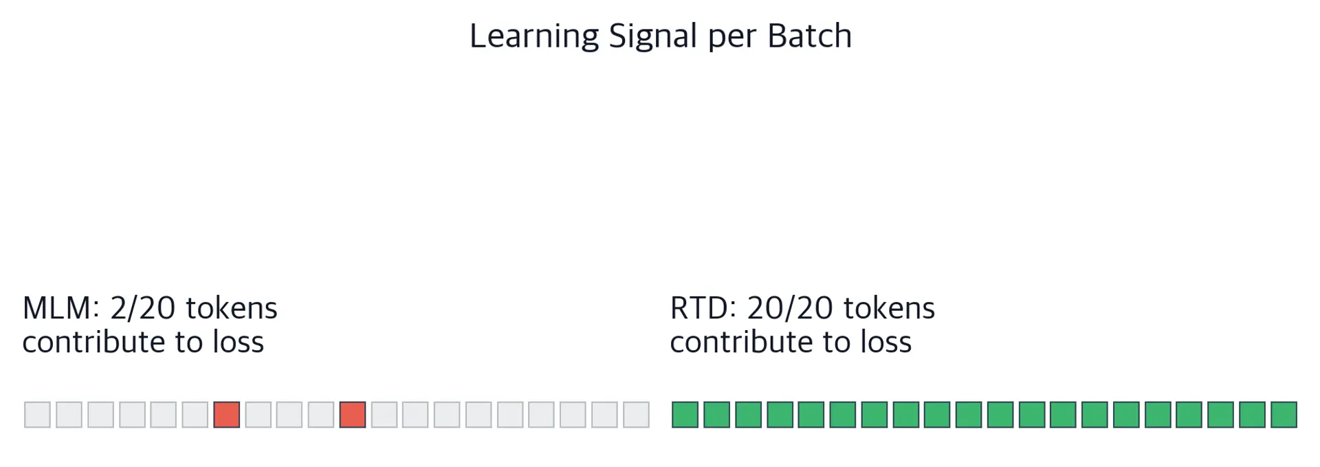 Side-by-side comparison showing MLM learning from sparse masked positions versus RTD learning from all positions.
