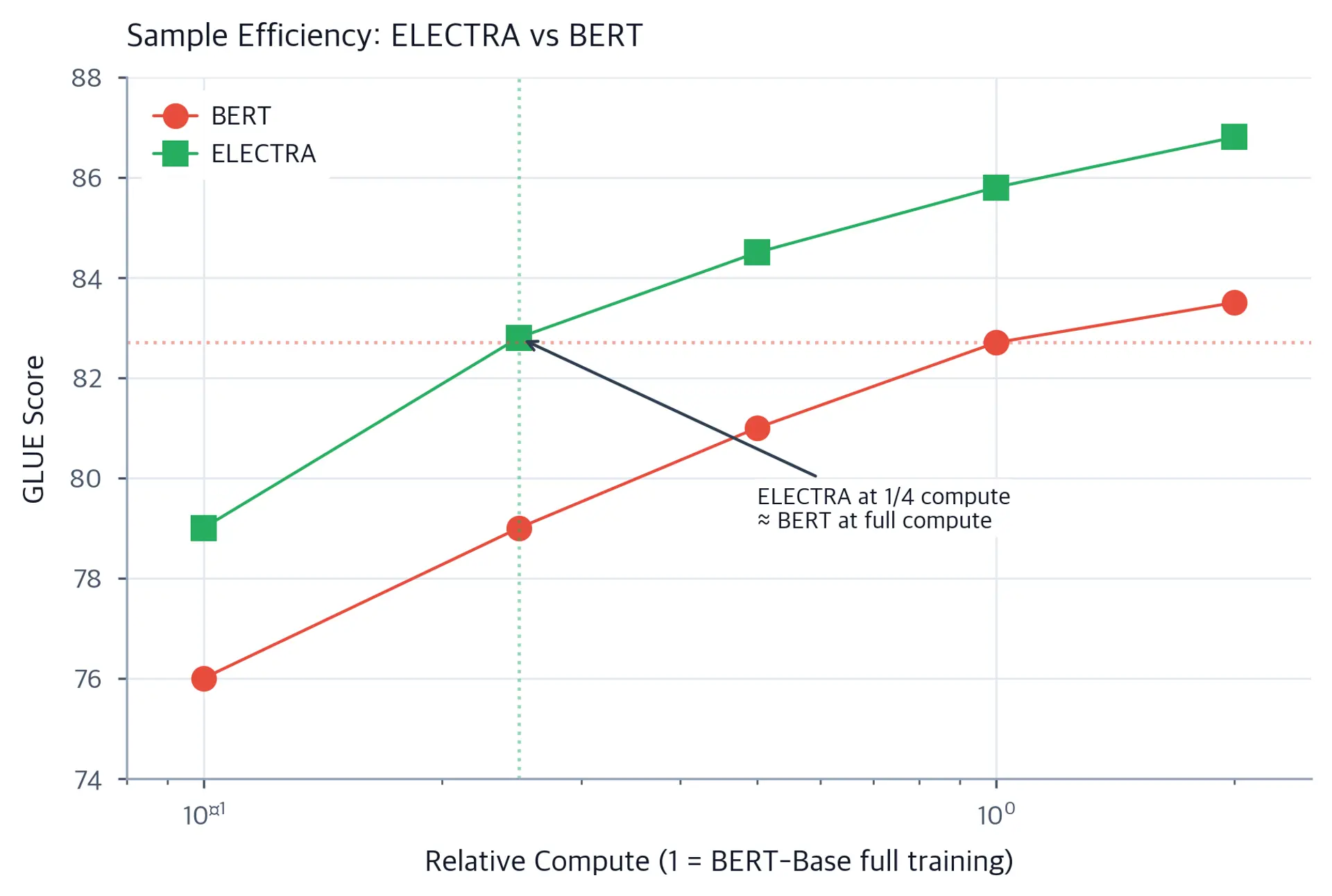 Line plot showing GLUE score versus compute FLOPs for BERT and ELECTRA, with ELECTRA consistently higher.