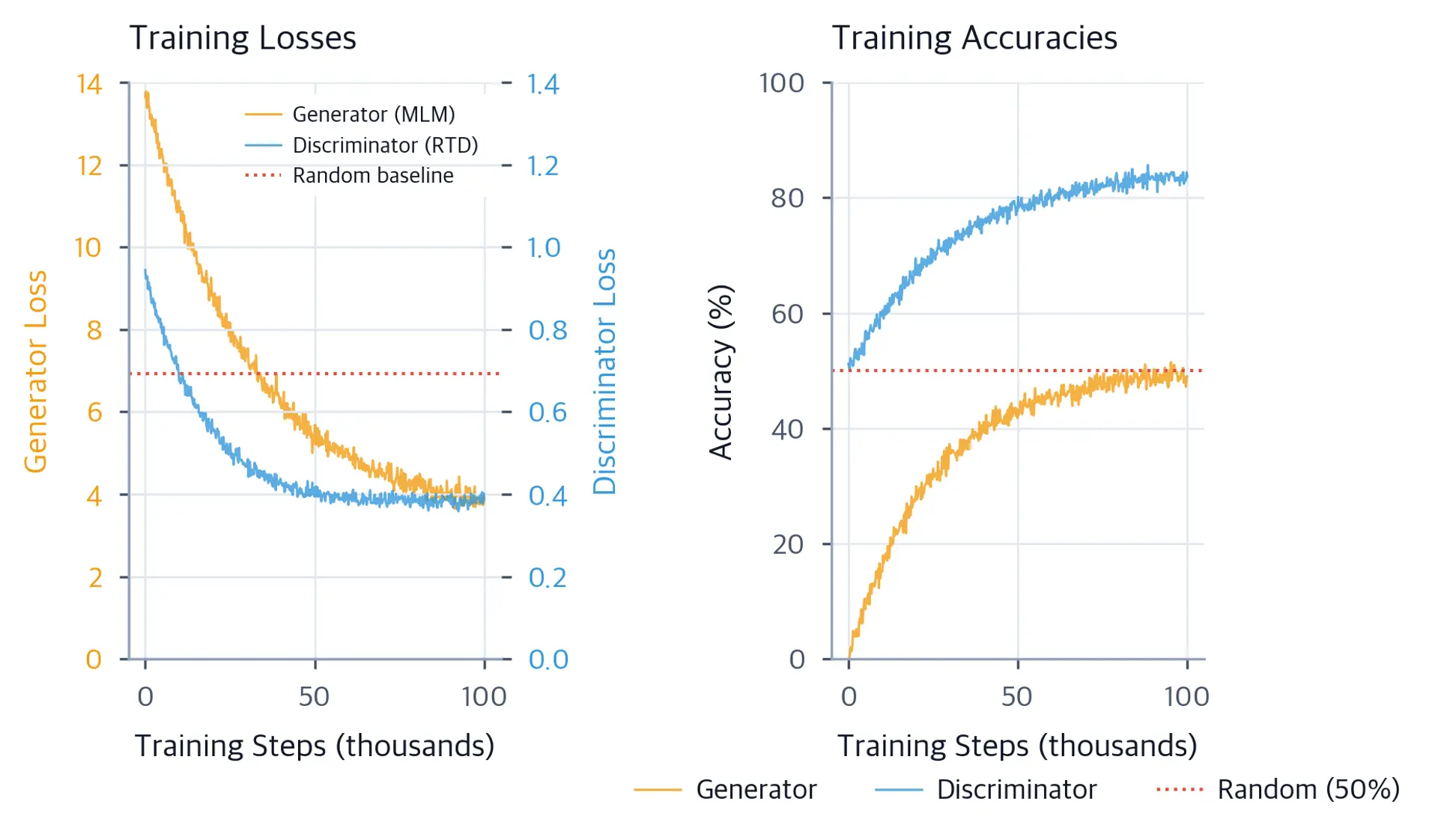 Line plots showing generator and discriminator loss curves over training steps. This shows the co-training dynamics.