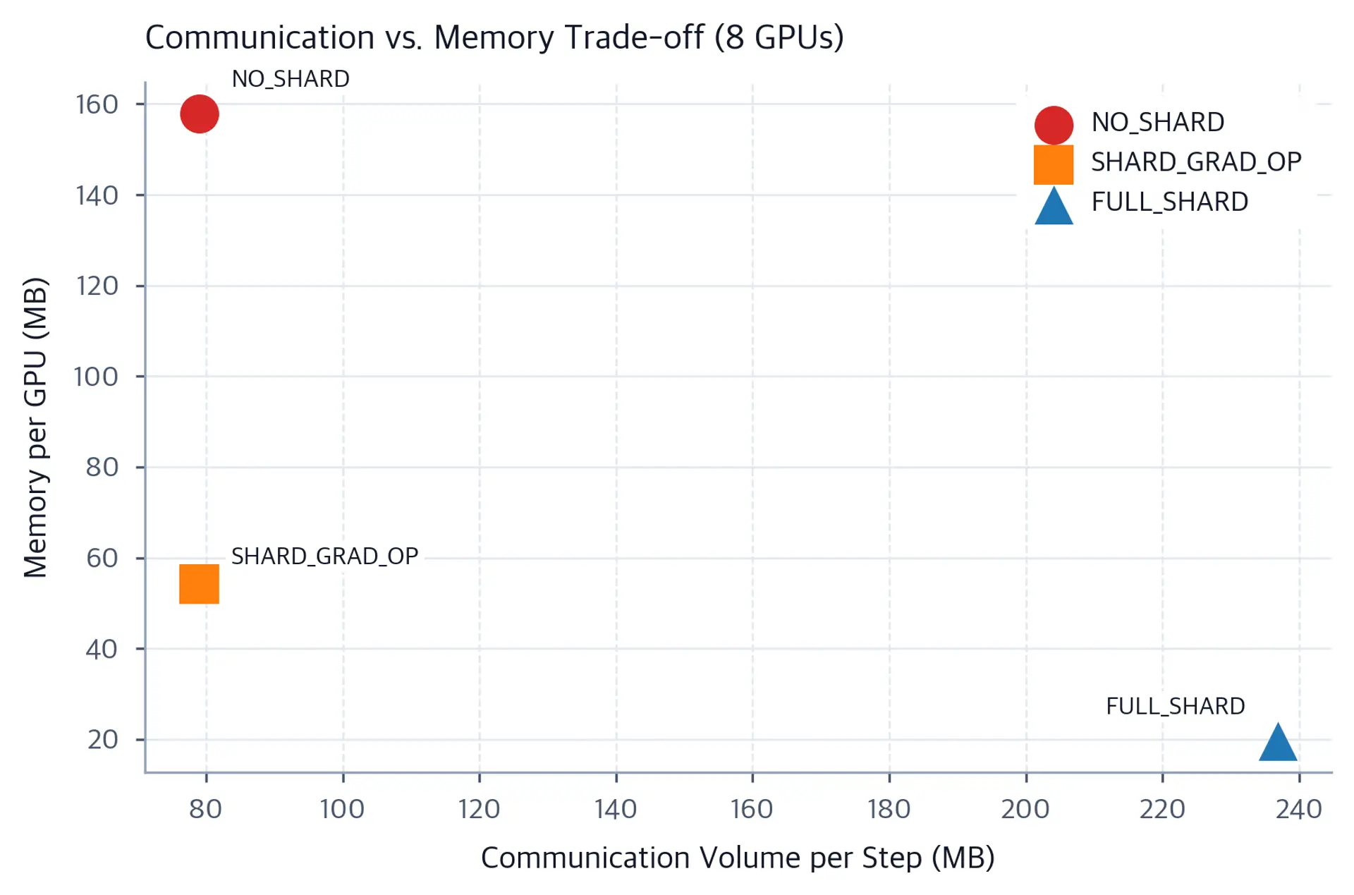 Scatter plot showing communication volume vs memory per GPU for three FSDP strategies, illustrating the memory-communication trade-off.