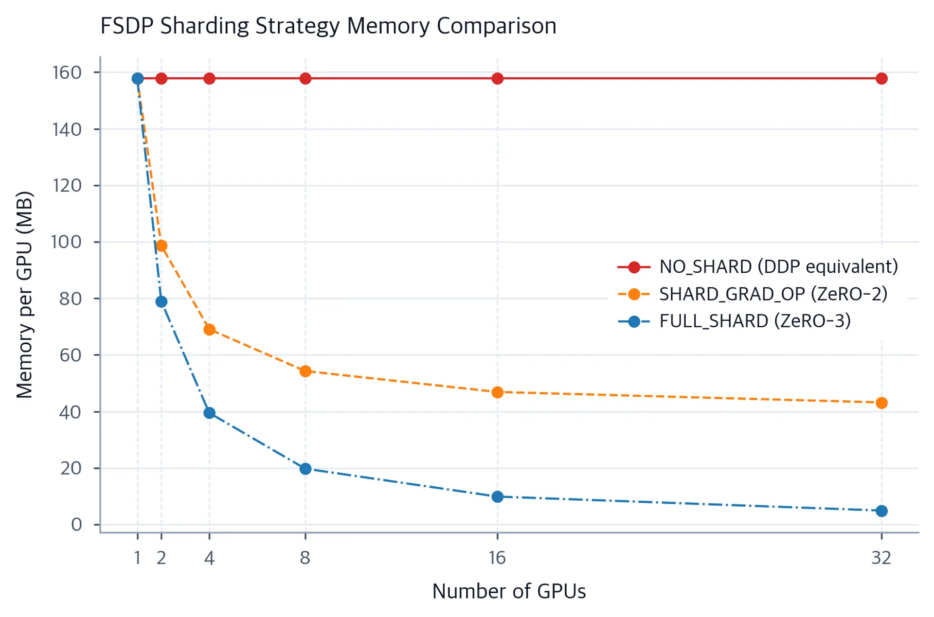 Line chart comparing GPU memory usage vs number of GPUs for FULL_SHARD, SHARD_GRAD_OP, and NO_SHARD strategies.