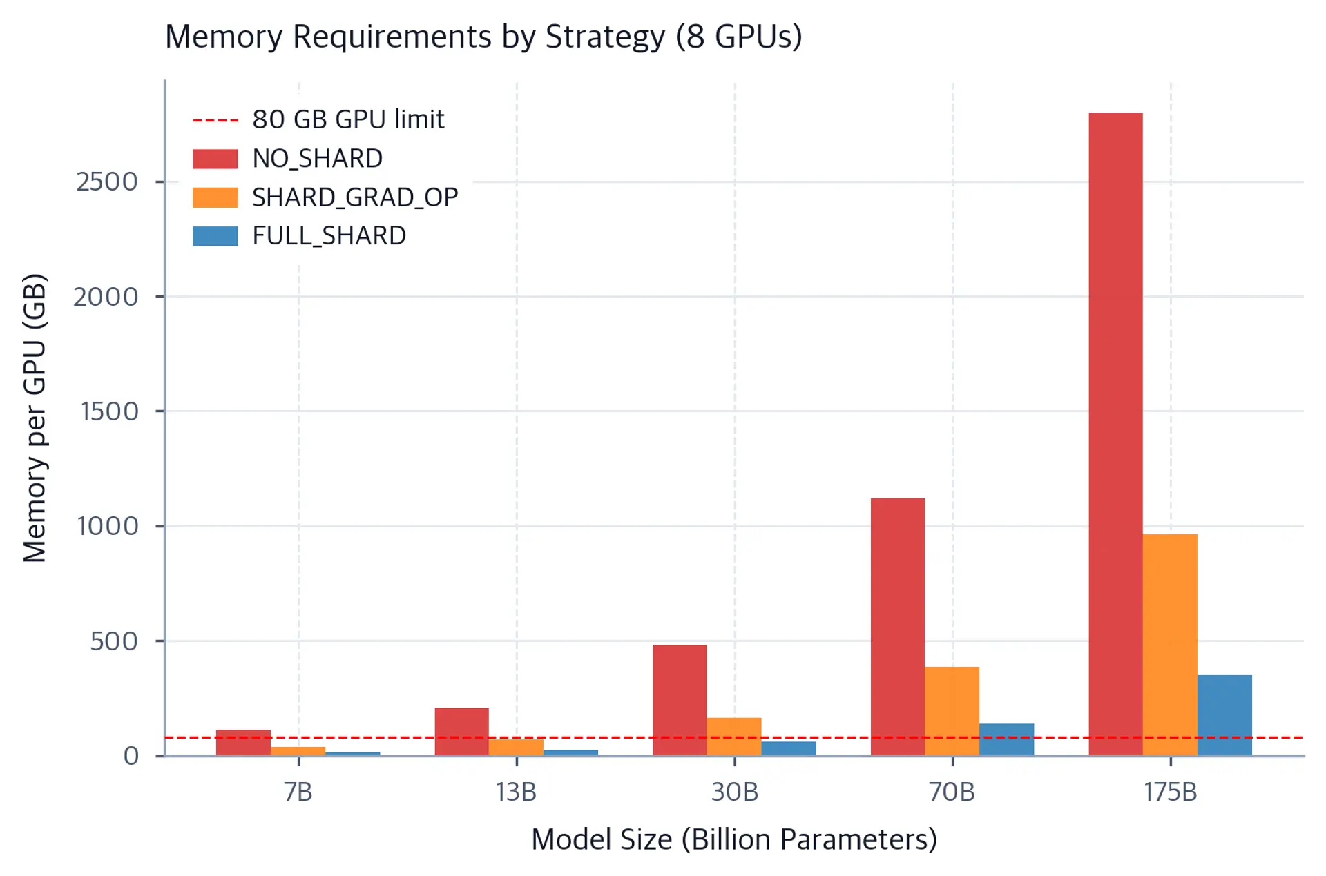 Grouped bar chart showing memory per GPU for three FSDP strategies across five model sizes with a GPU memory limit line.