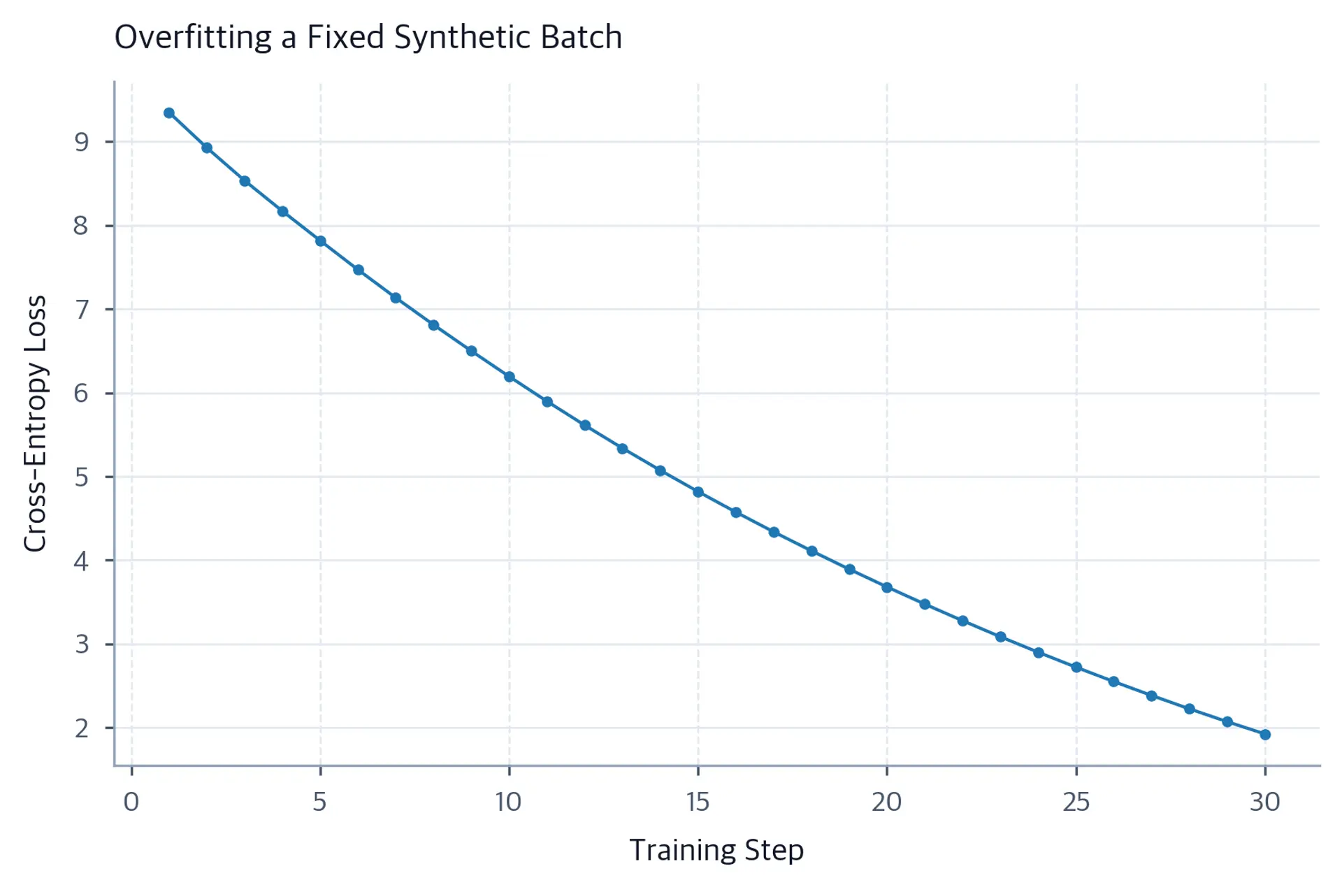 Line chart showing cross-entropy loss steadily decreasing while a transformer overfits one fixed synthetic batch for 30 steps.