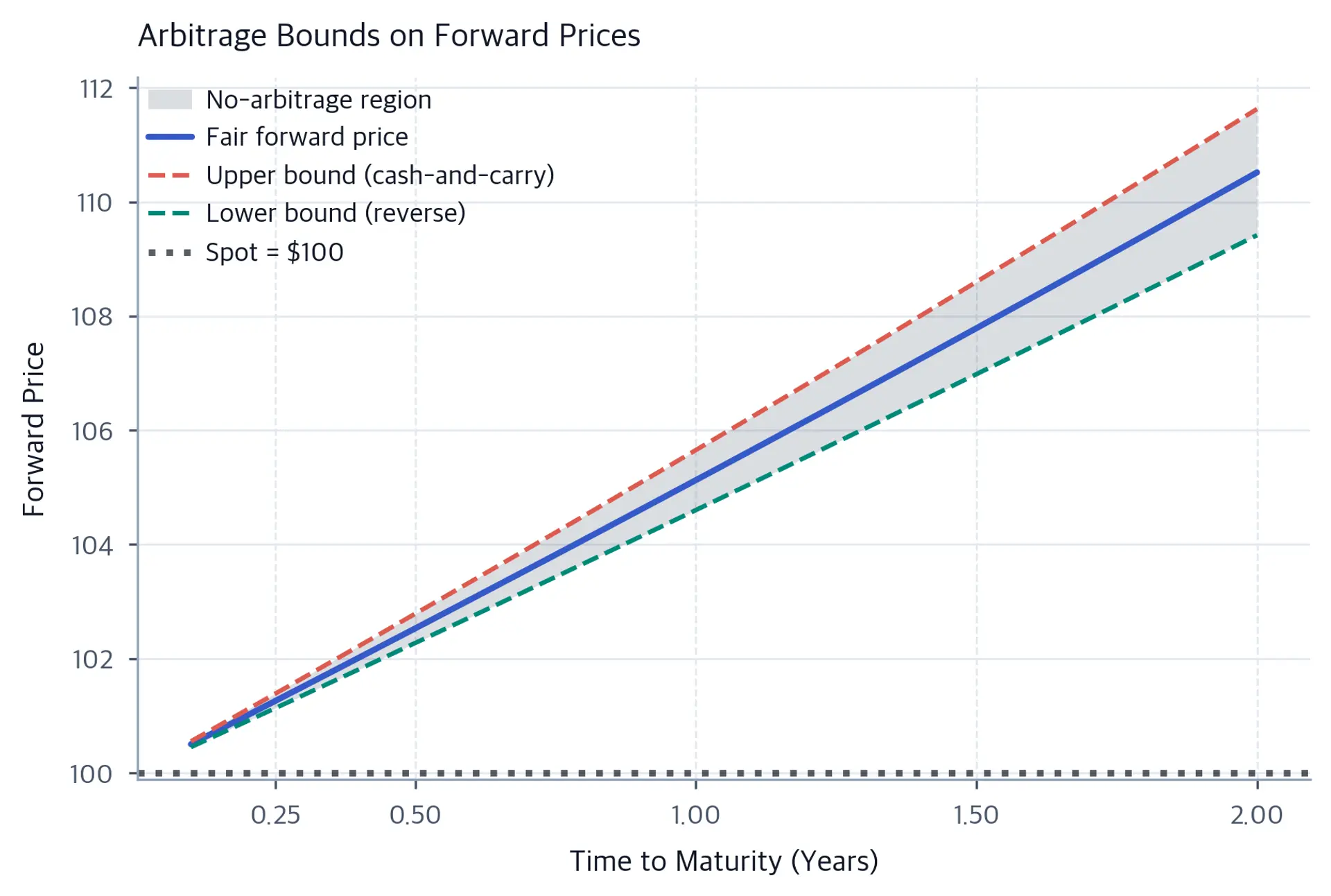 Line chart showing fair forward price with upper and lower arbitrage bounds across different maturities.