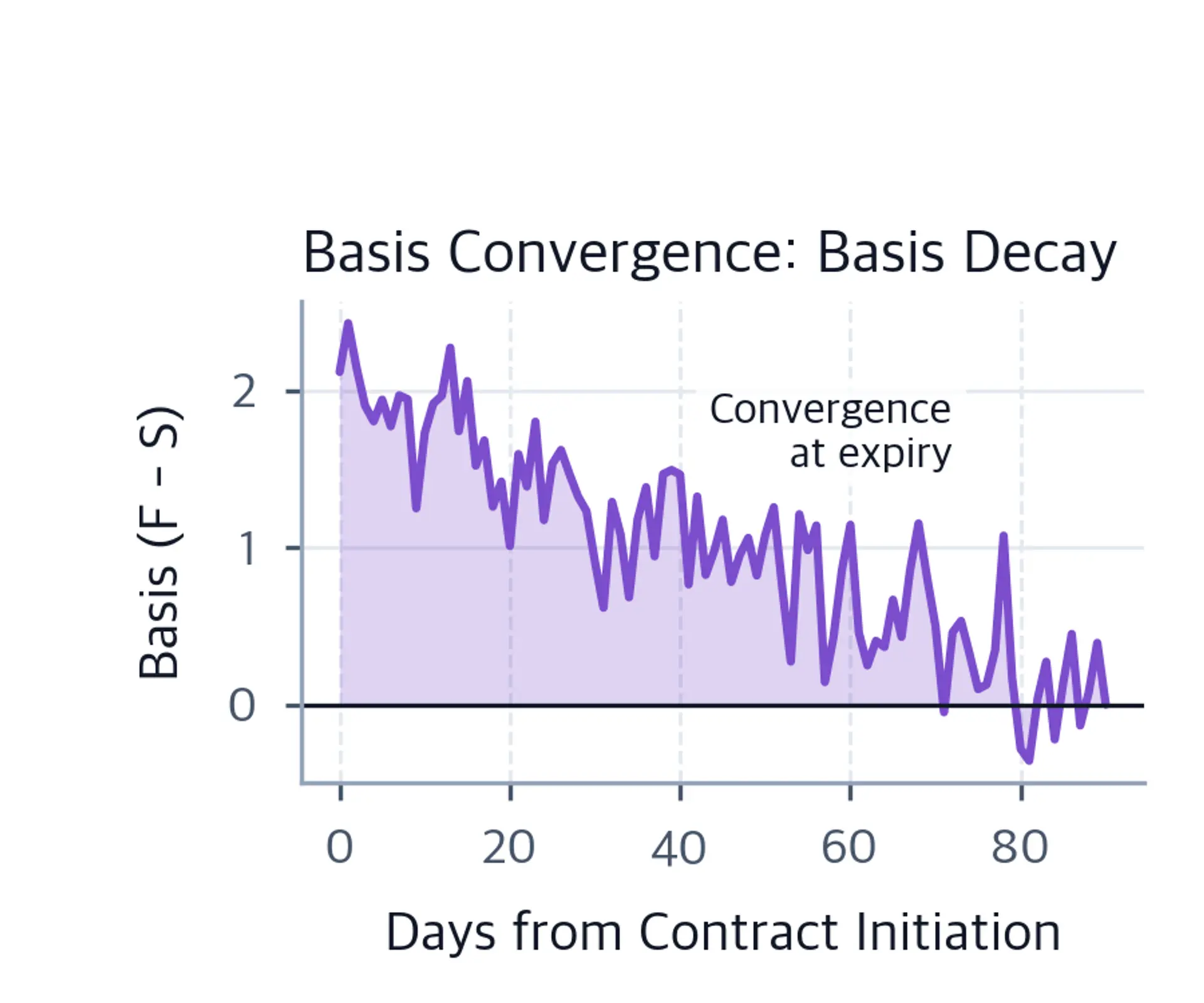 Line chart with shaded area showing the basis (futures minus spot) decaying from a positive value toward zero at day 90, with an annotation marking the convergence point.
