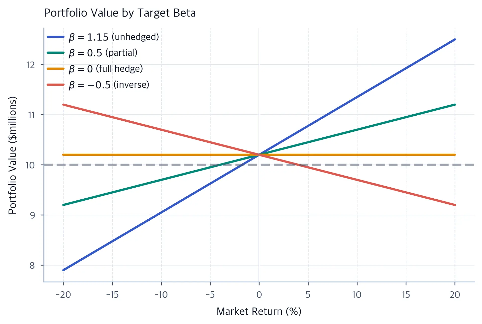 Line chart showing portfolio value in millions of dollars versus market return percentage for four beta strategies: unhedged at beta 1.15, partial hedge at beta 0.5, full hedge at beta 0, and inverse at beta negative 0.5.