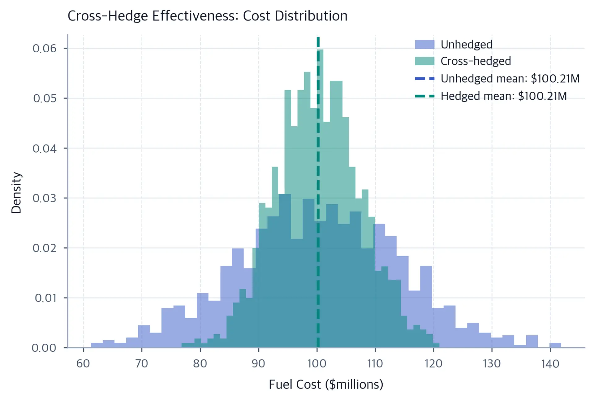 Overlapping histograms comparing the distribution of unhedged and cross-hedged fuel costs.
