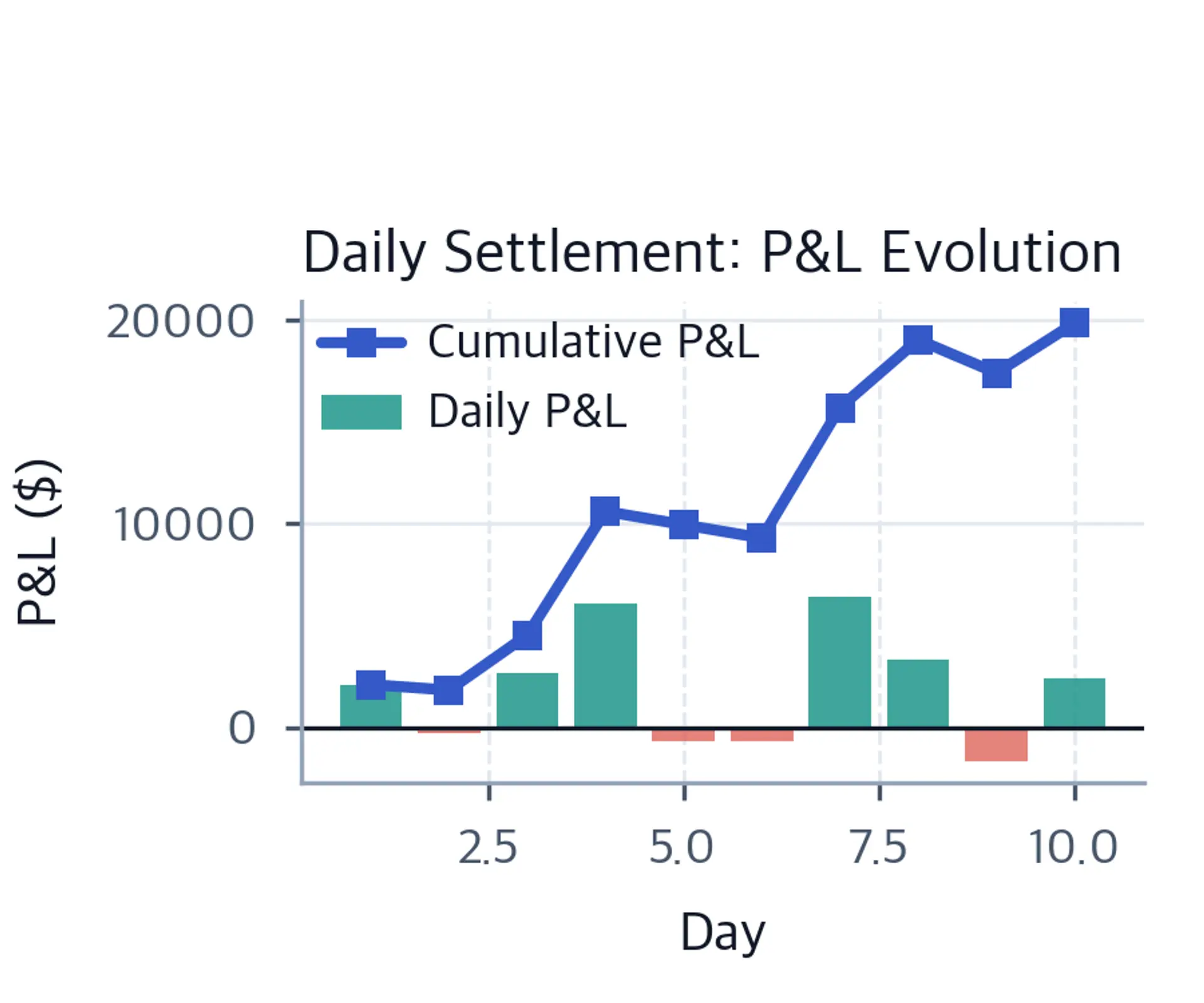 Bar chart of daily P&L gains and losses overlaid with a line showing cumulative P&L over the 10-day settlement period.