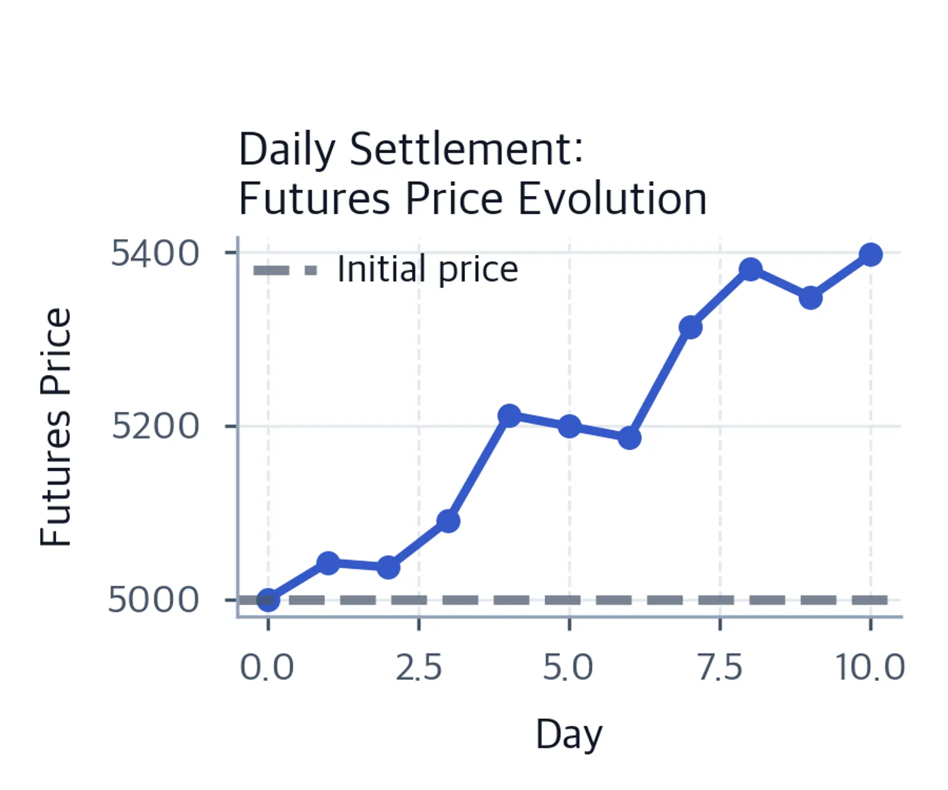 Line chart of simulated futures prices over 10 days with a dashed line marking the initial price of 5000.