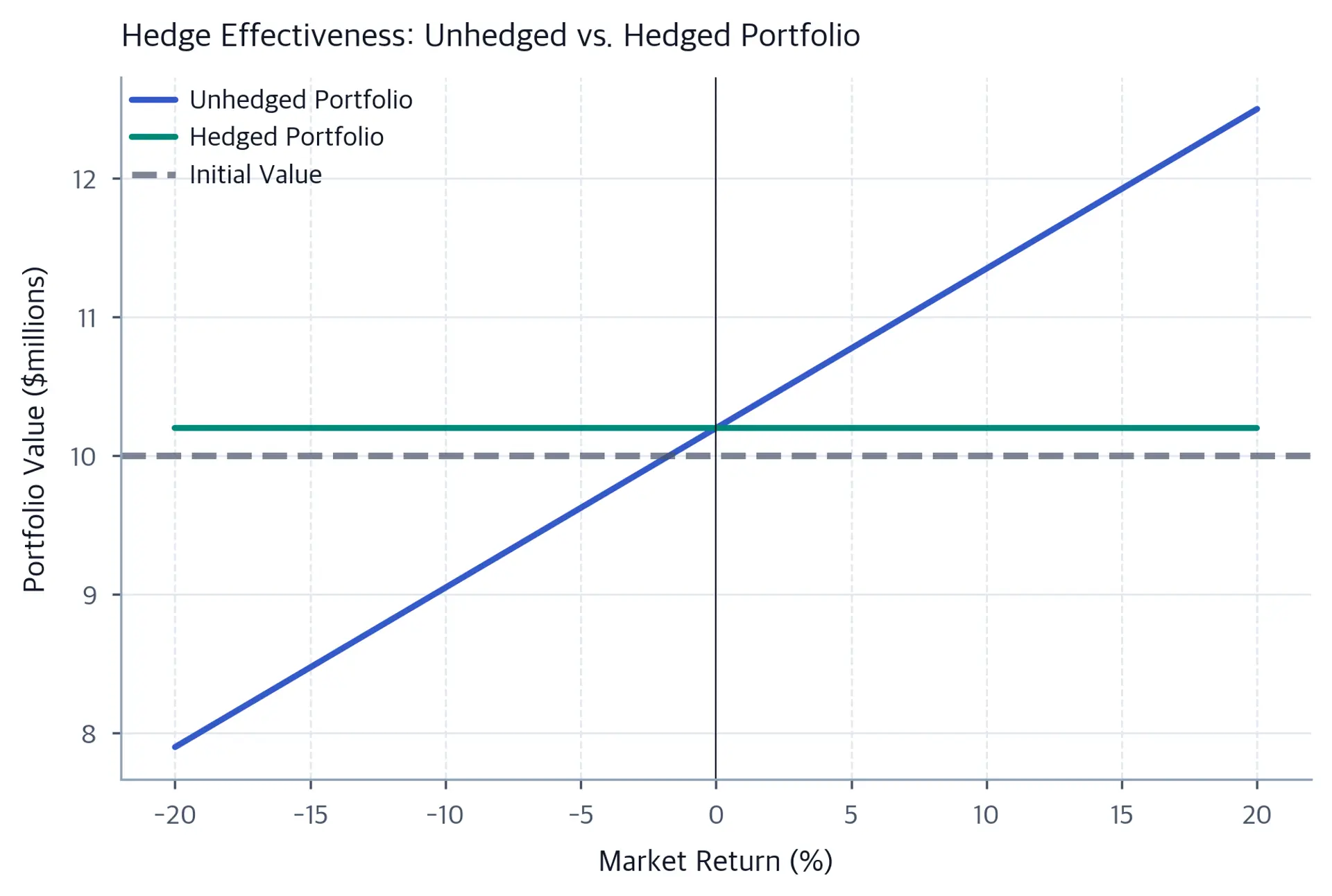 Line chart comparing hedged and unhedged portfolio values across market return scenarios.