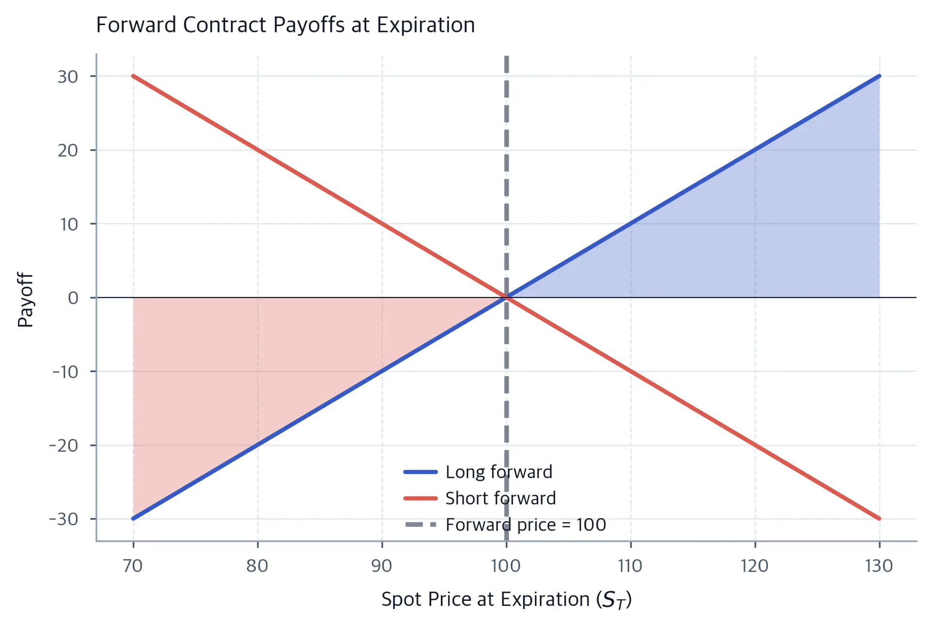 Line chart showing long and short forward payoffs as functions of spot price at expiration.