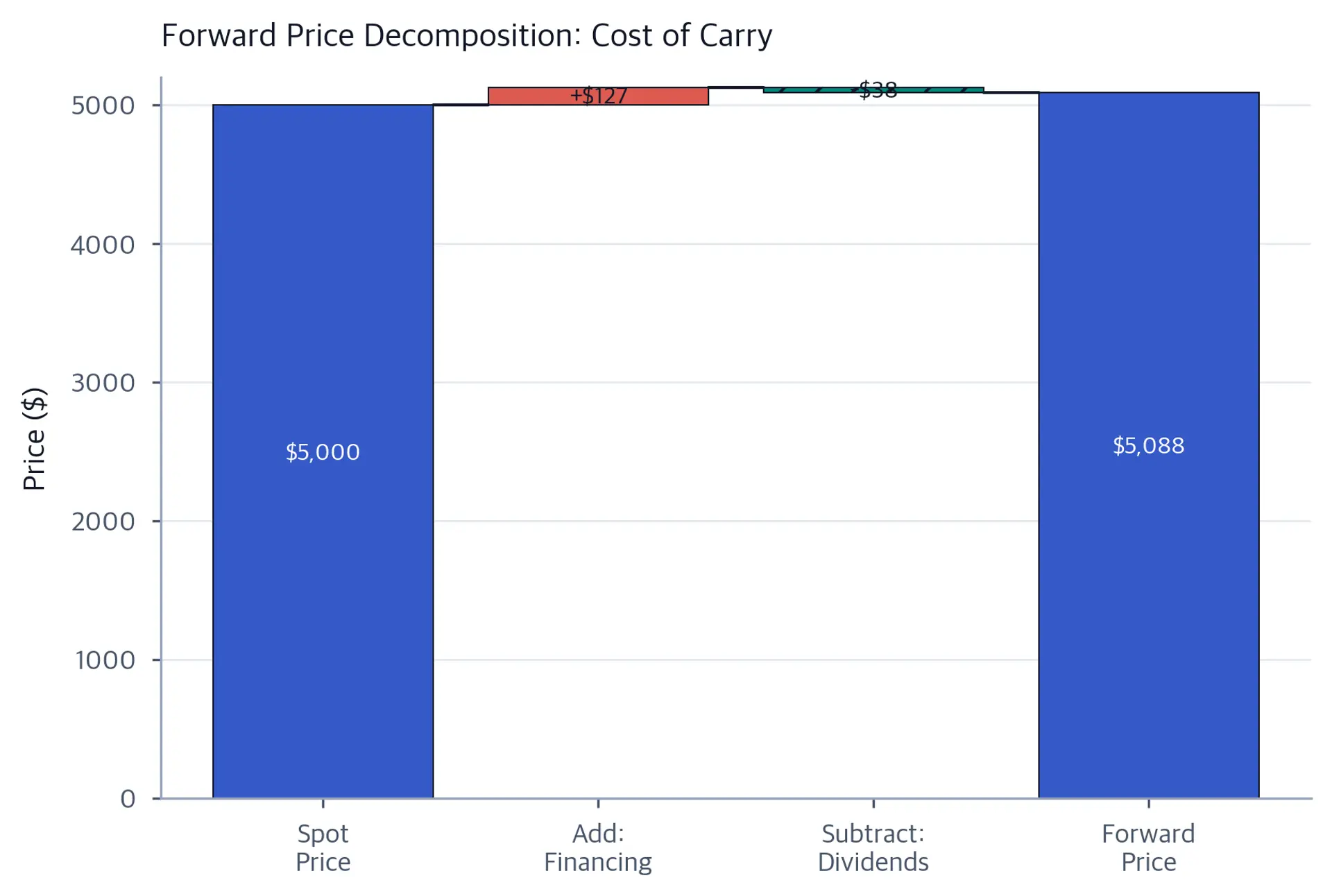 Waterfall chart showing how spot price, financing costs, and dividends combine to determine forward price.