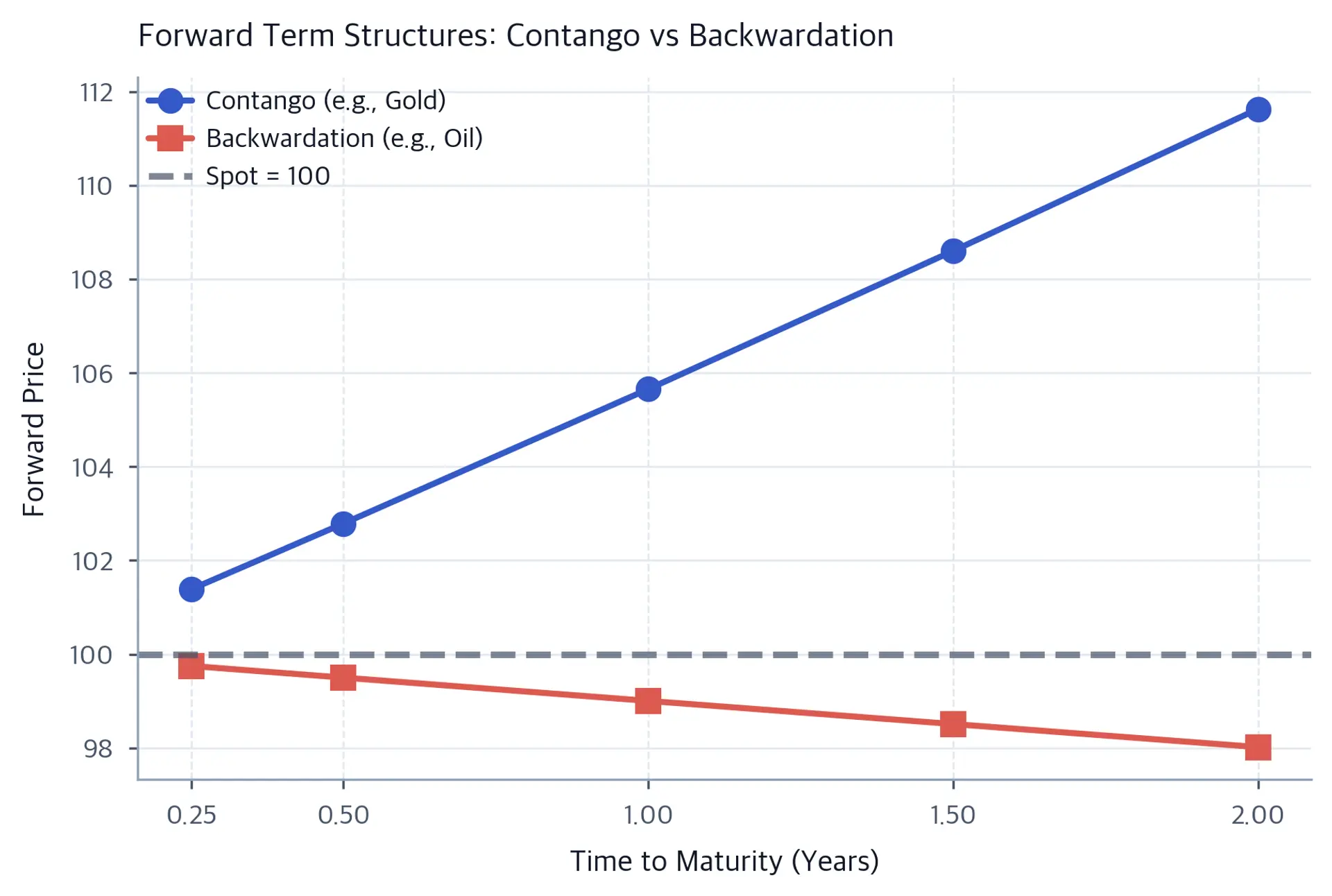 Line chart comparing two forward curves, one in contango rising over time and one in backwardation falling.