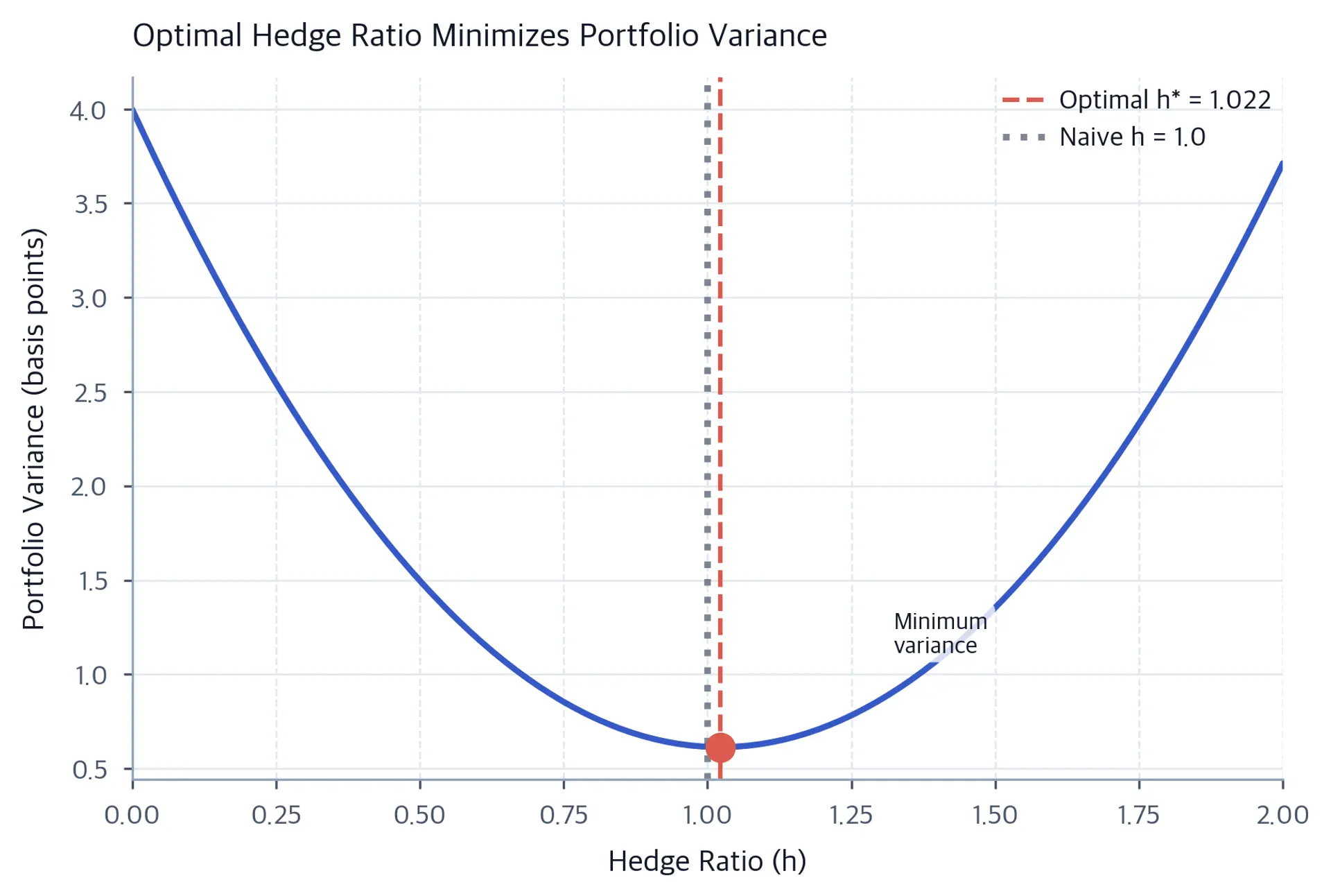 Parabolic curve showing portfolio variance minimized at the optimal hedge ratio of approximately 1.02.