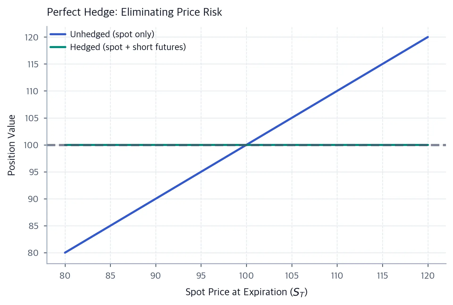 Line chart showing flat hedged value versus diagonal unhedged value across spot prices.