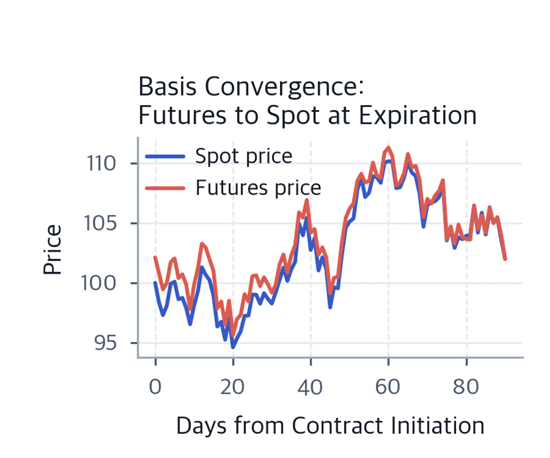 Line chart showing simulated spot price (blue) and futures price (red) paths converging over 90 days to the same value at expiration.