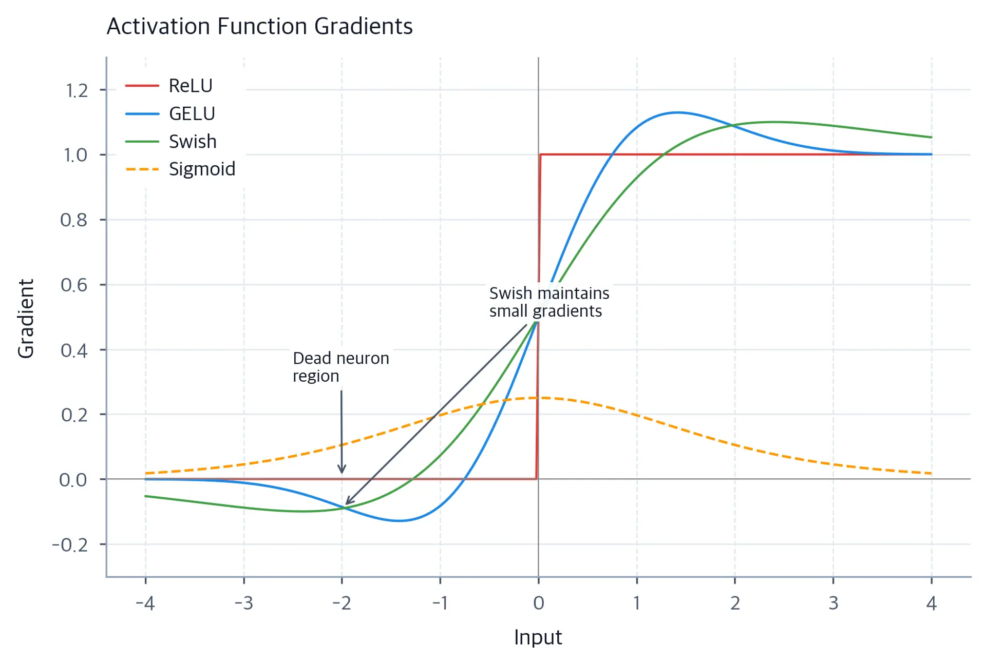 Line plot comparing gradients of ReLU, GELU, Swish, and sigmoid, showing how Swish maintains gradients for negative inputs.
