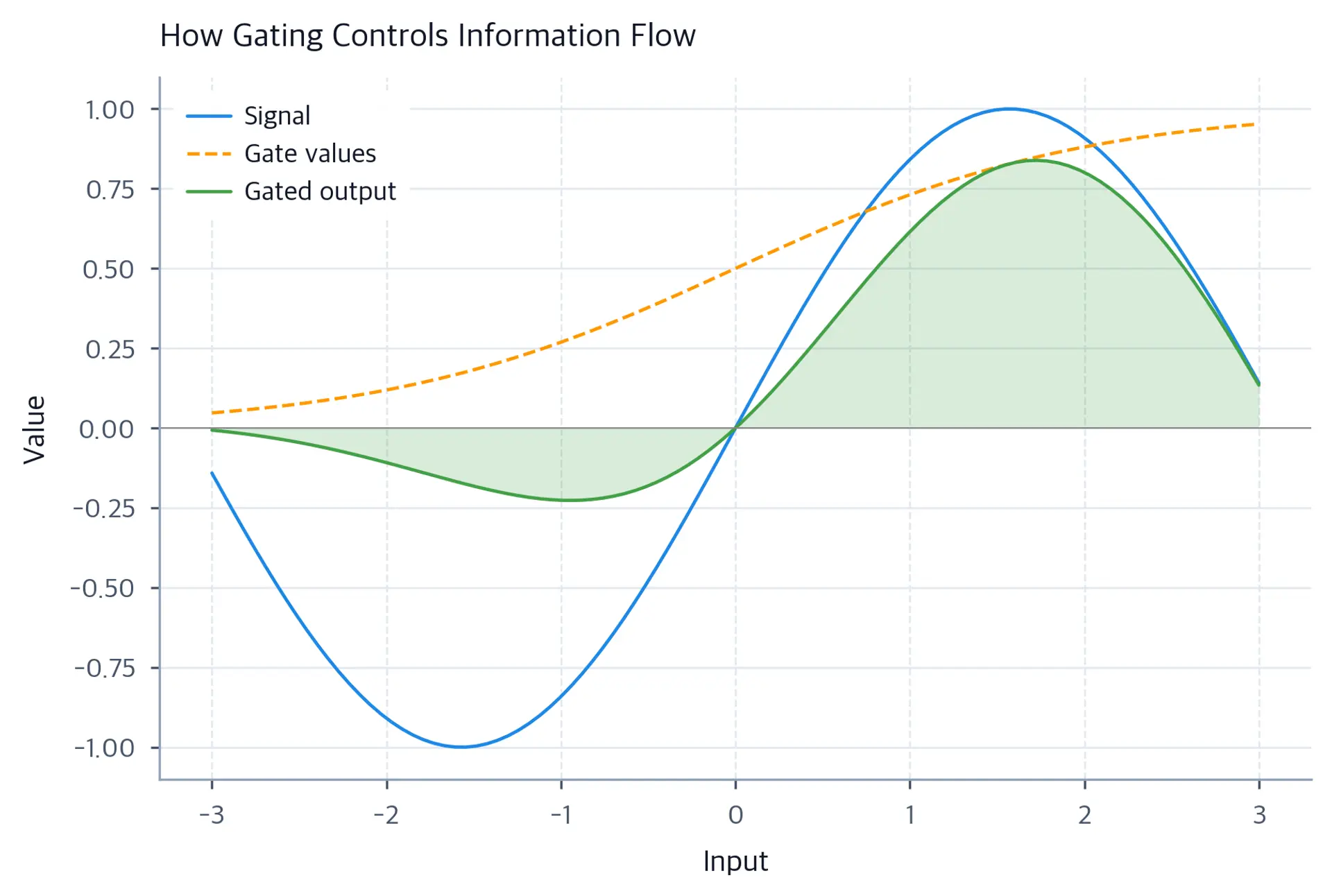 Line plot showing signal, gate values, and their product demonstrating how gating controls information flow.