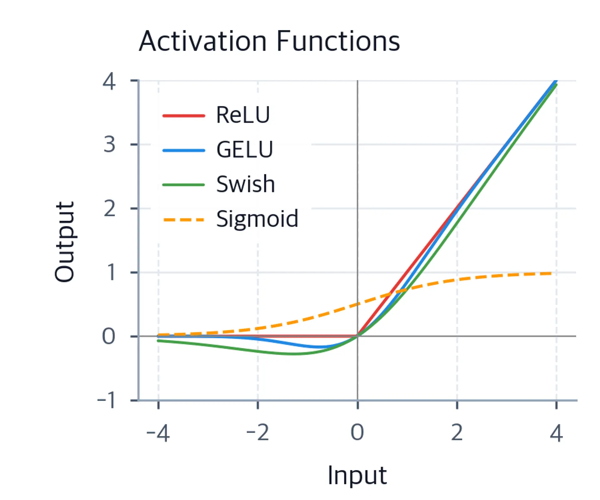 Line plot comparing ReLU, GELU, Swish, and sigmoid activation functions.
