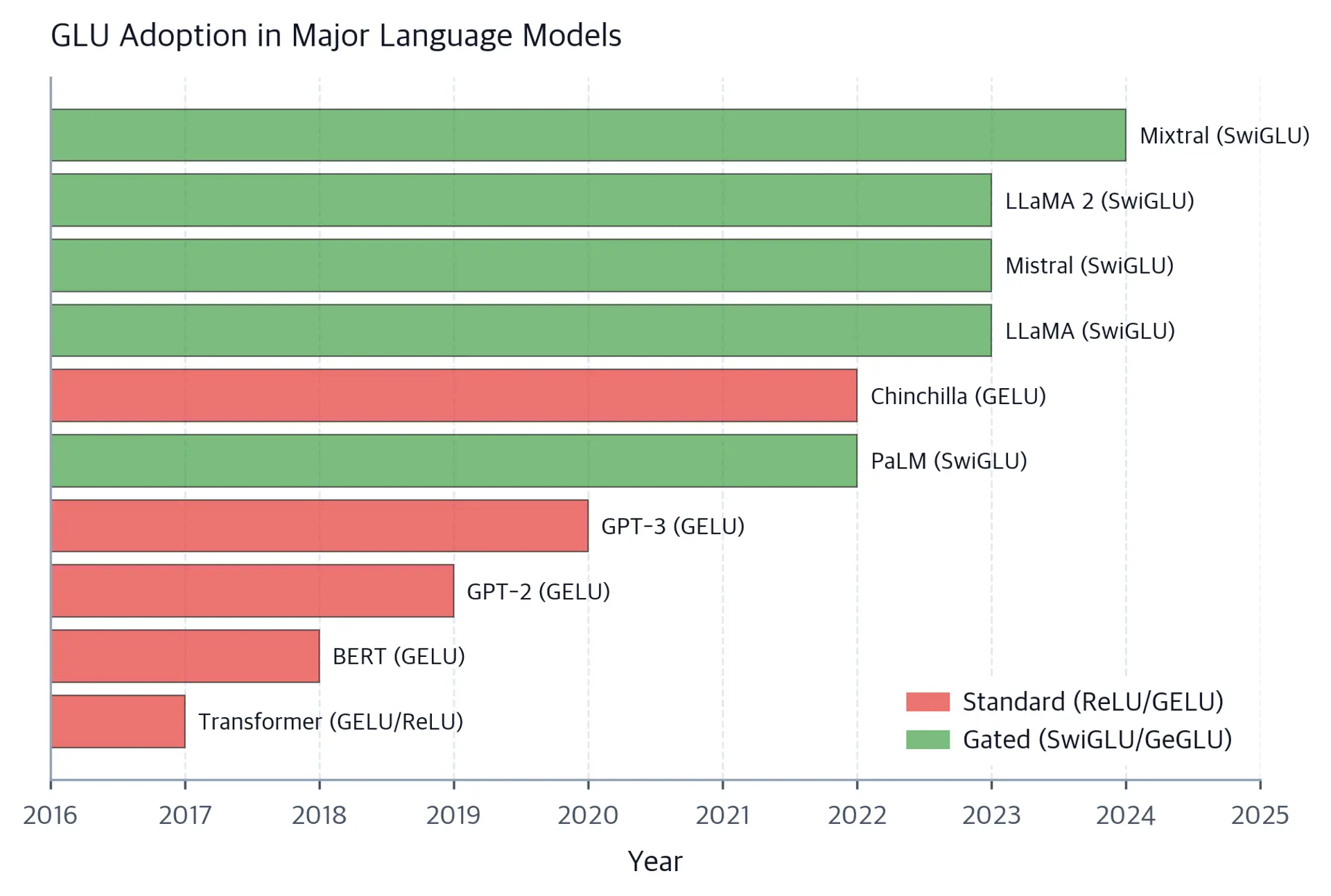 Timeline showing model releases with color coding for FFN type, showing transition from standard to gated variants.