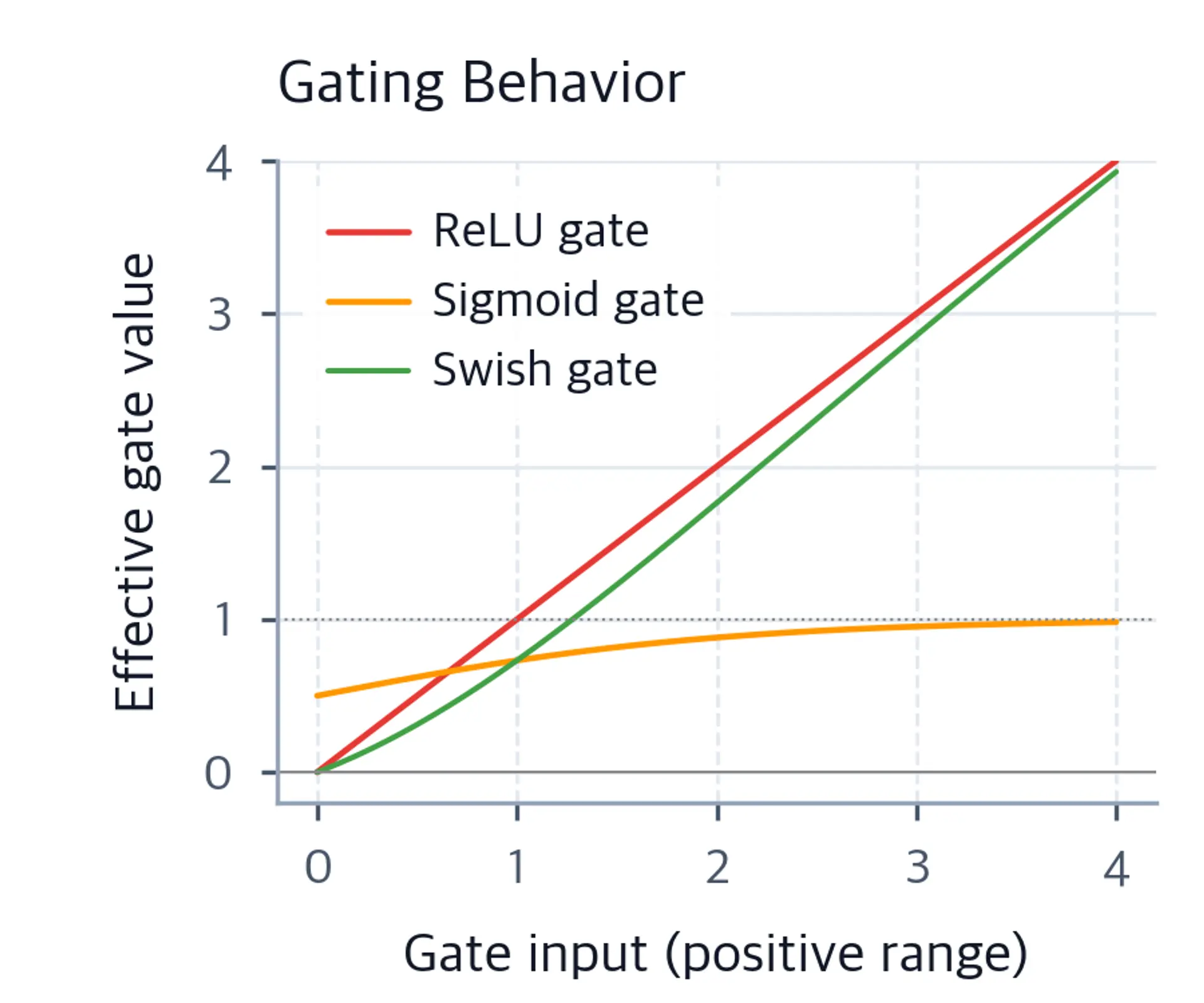 Line plot showing gating characteristics of different activations.