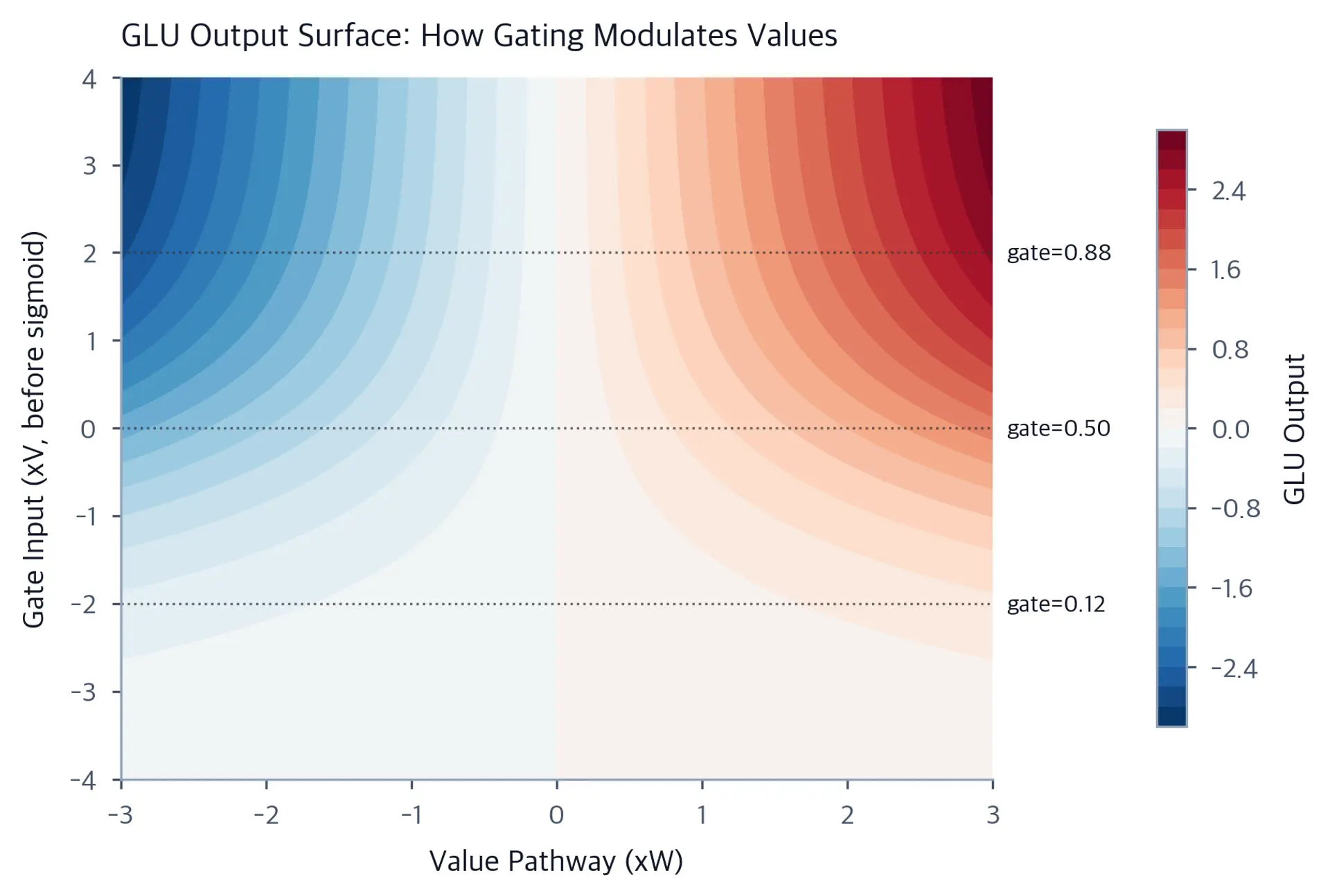 2D heatmap showing GLU output surface as function of value and gate inputs. This shows how gating controls information flow.