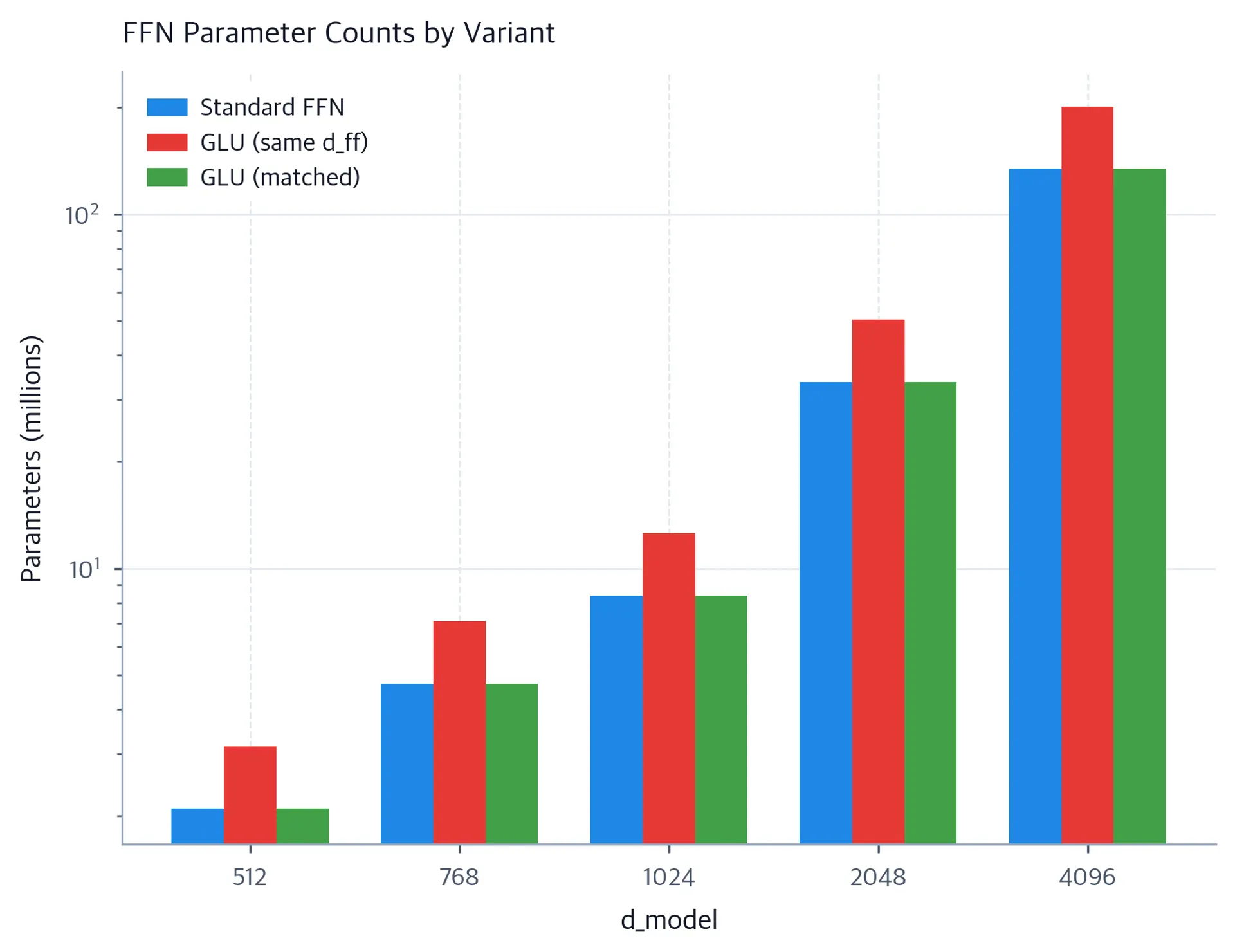 Bar chart comparing parameter counts of standard FFN, GLU with same hidden dim, and GLU with matched parameters.