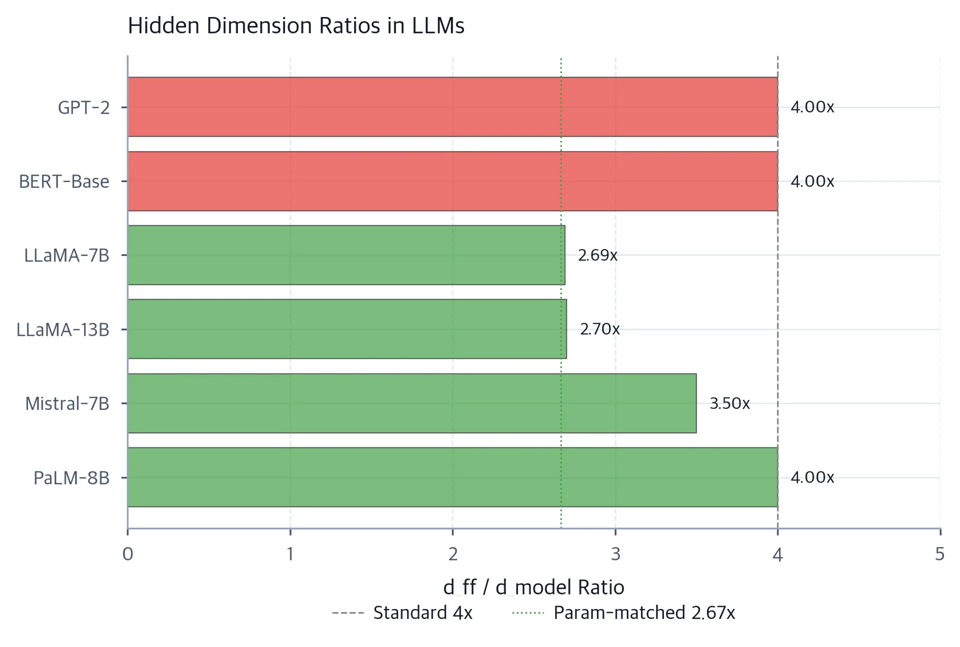 Horizontal bar chart showing d_ff to d_model ratios for different models, with 4x reference line.