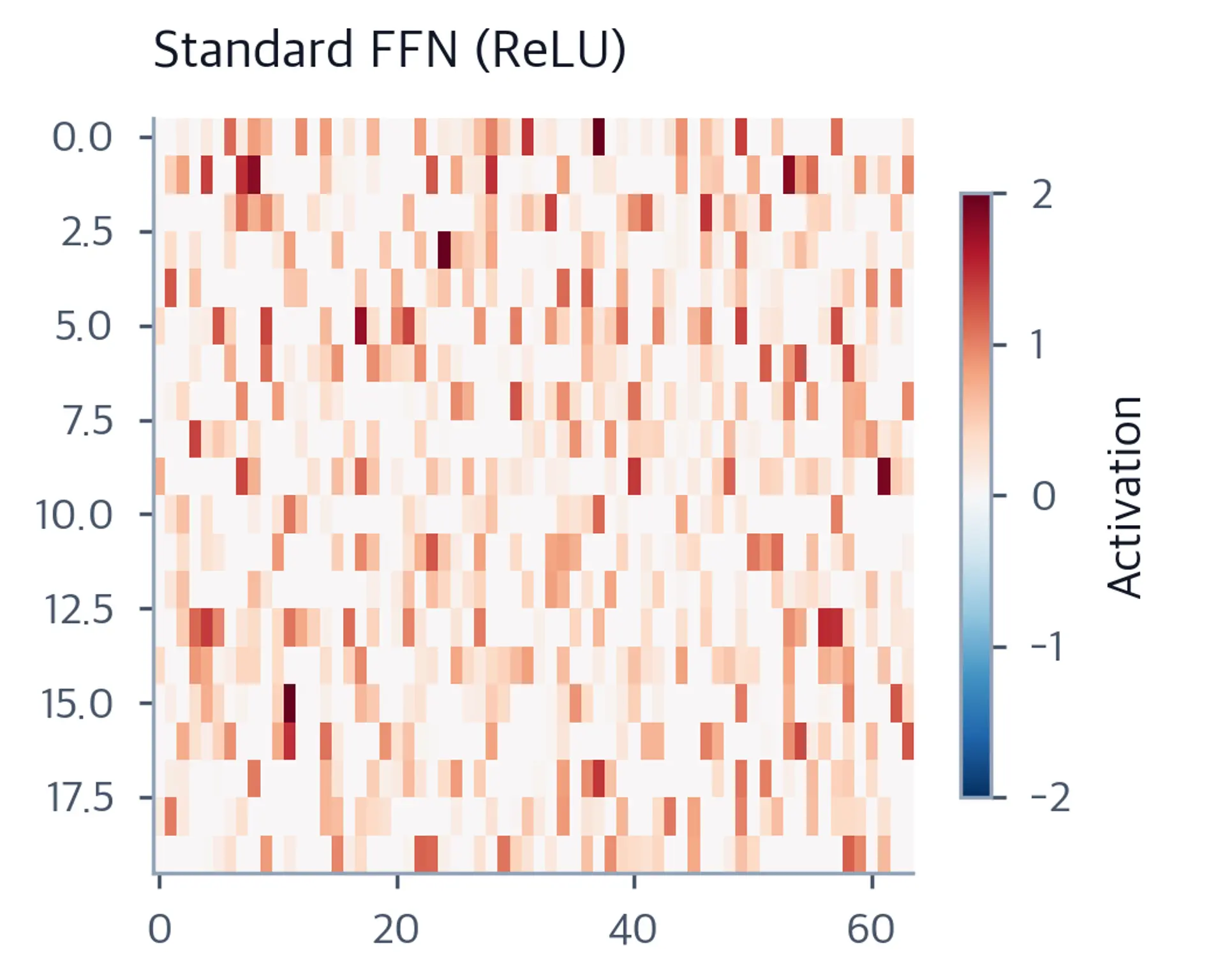Heatmap of ReLU FFN hidden activations showing many zero values and binary-like sparsity.