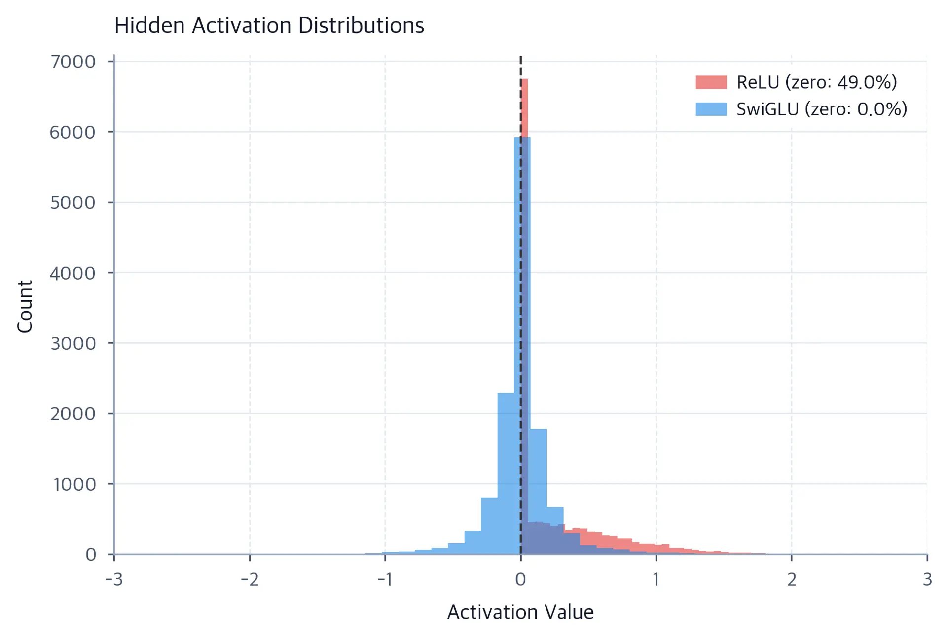Overlaid histograms showing ReLU activations with sharp spike at zero versus SwiGLU with smoother distribution.