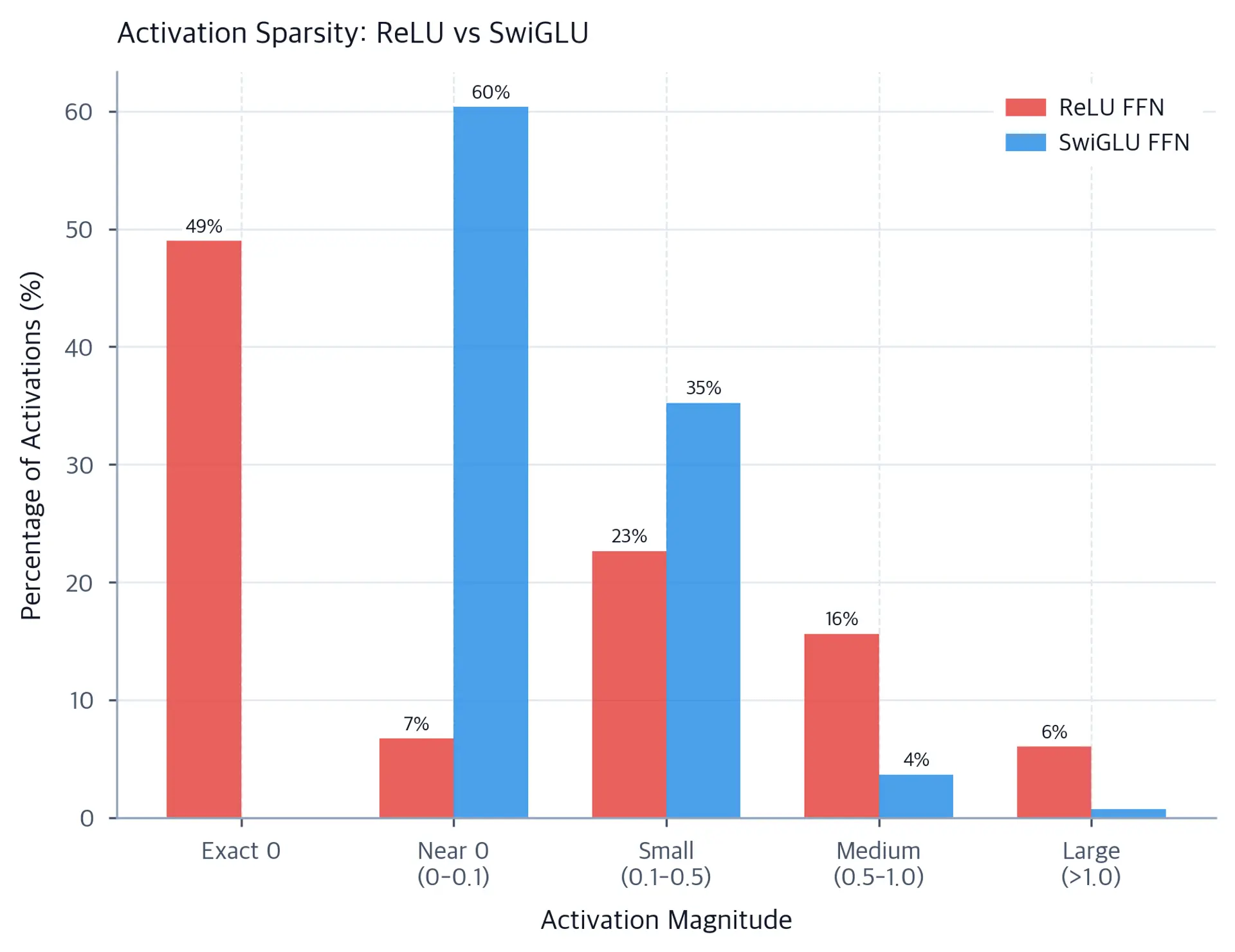 Grouped bar chart comparing activation magnitude distributions between ReLU and SwiGLU FFNs.