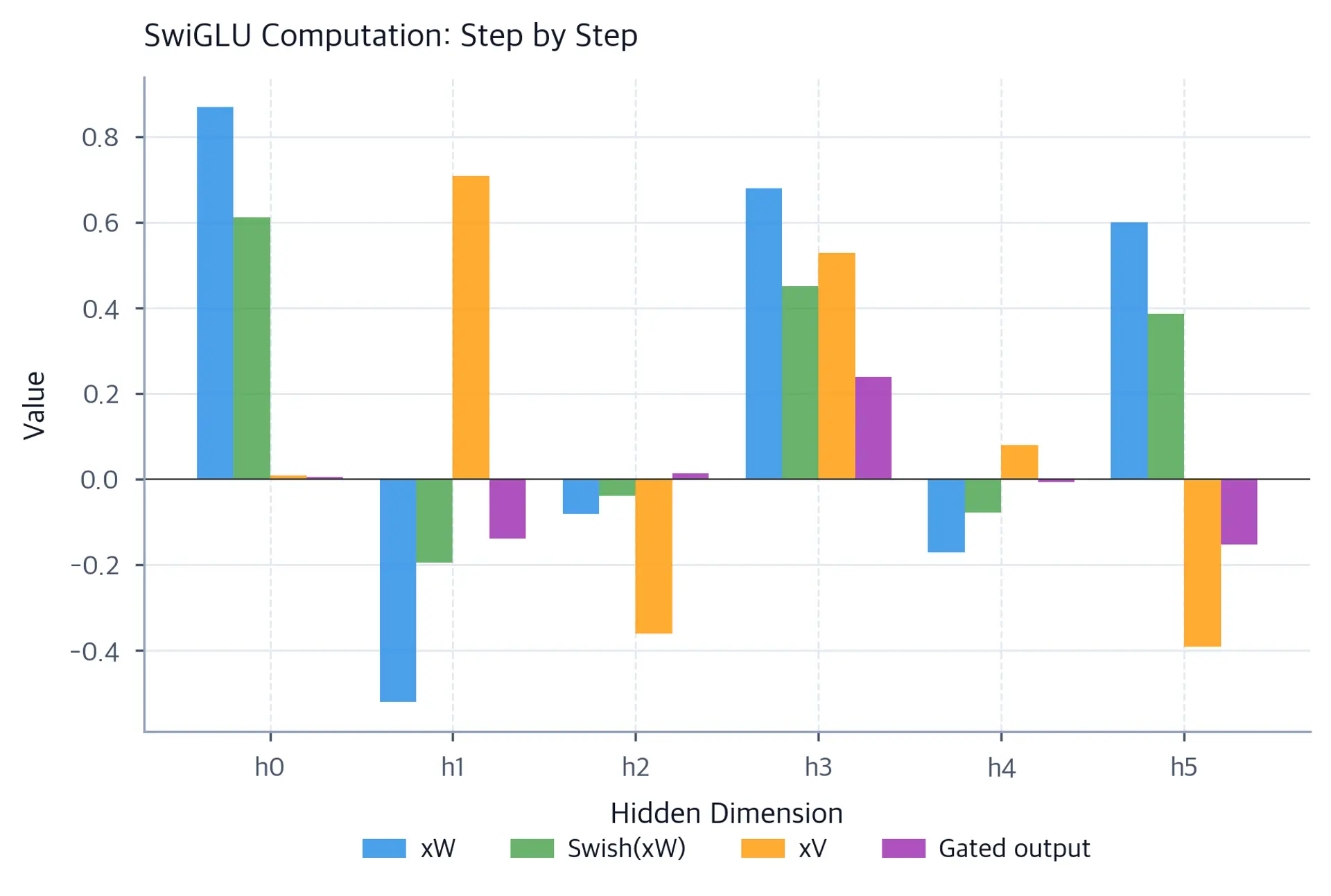 Grouped bar chart showing values at each computation step of SwiGLU across hidden dimensions.