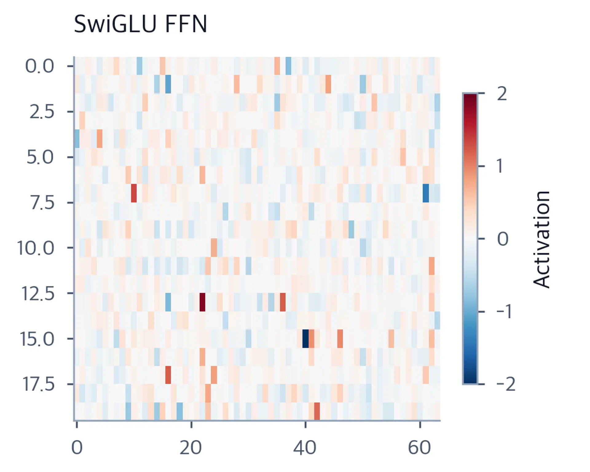 Heatmap of SwiGLU FFN hidden activations showing smoother, more continuous activation patterns.
